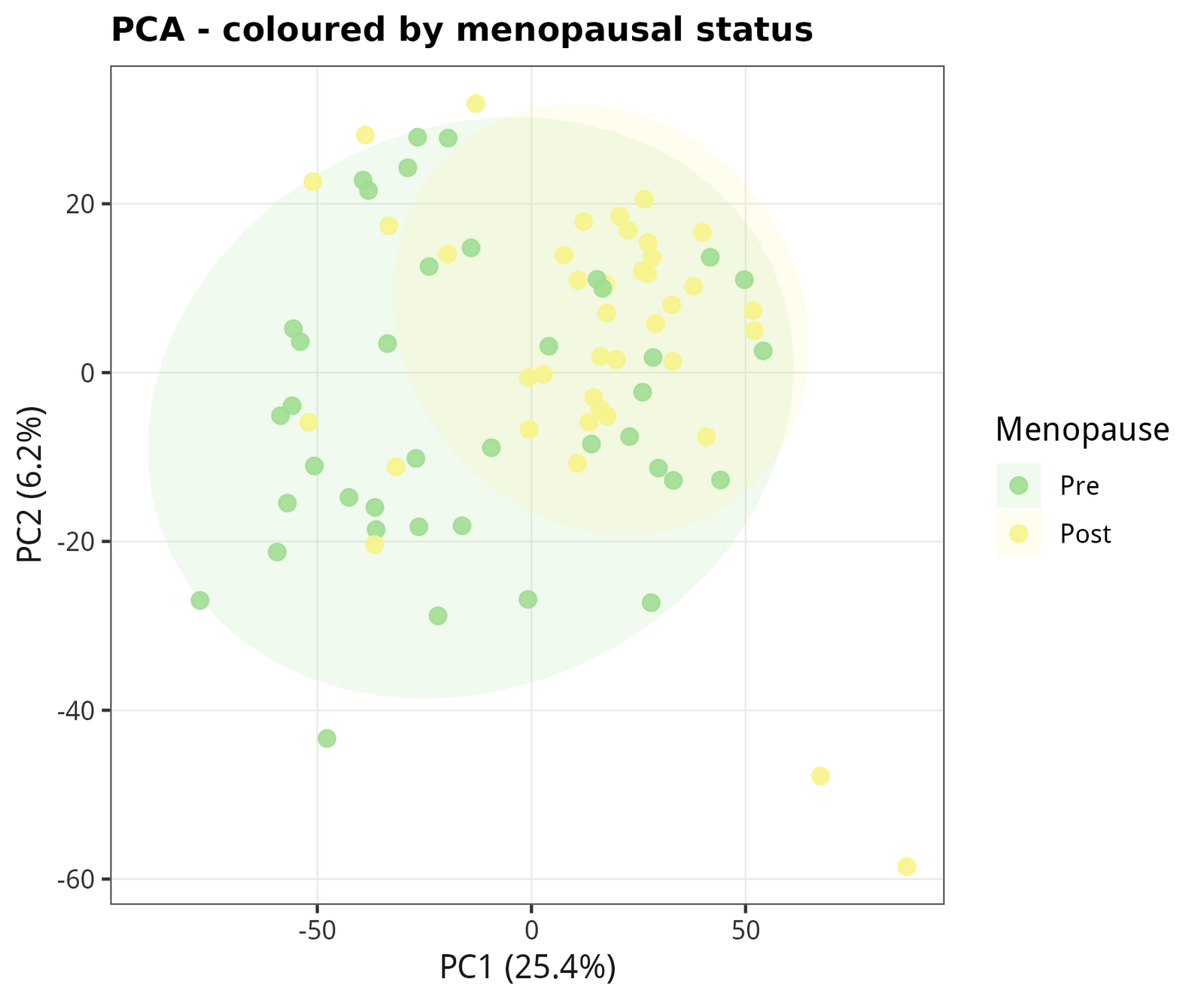 PCA coloured by menopausal status. Pre vs Post separates slightly more clearly than BMD does.