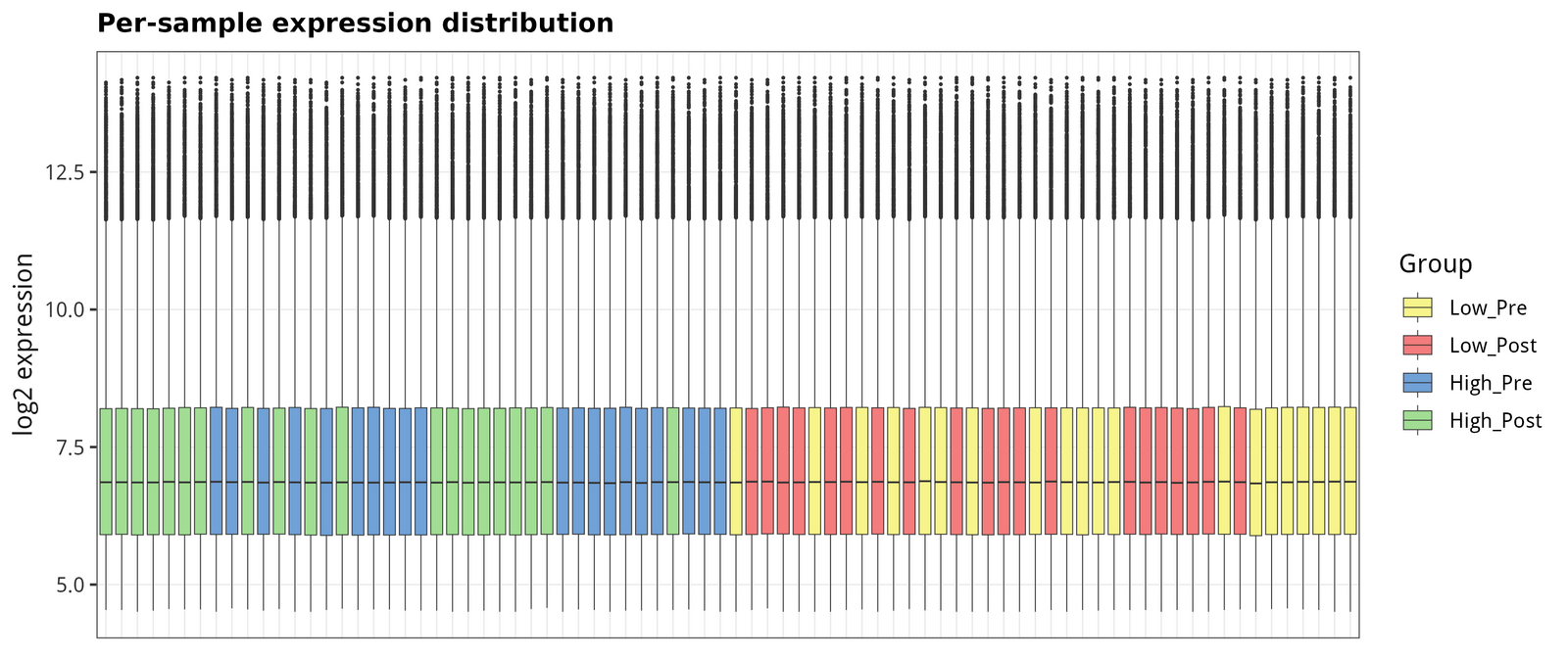 Per-sample expression boxplots after quantile normalization. All 80 samples are aligned, no obvious outlier requires rem