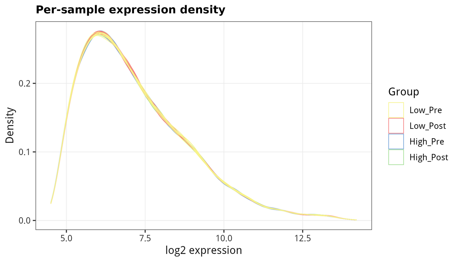 Per-sample density curves overlap tightly across all four groups, indicating consistent dynamic range.