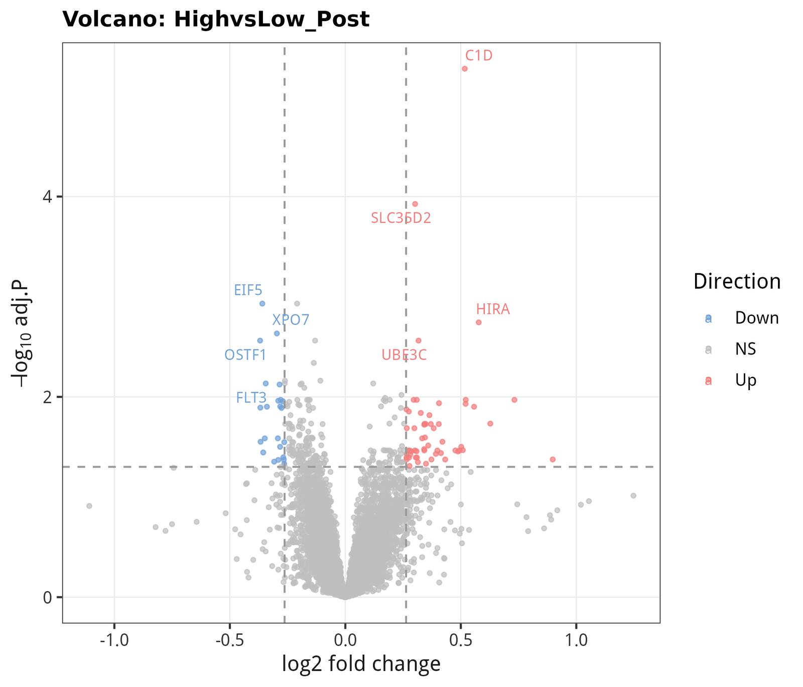 Volcano — High vs Low BMD, postmenopausal only (by far the largest gene set).
