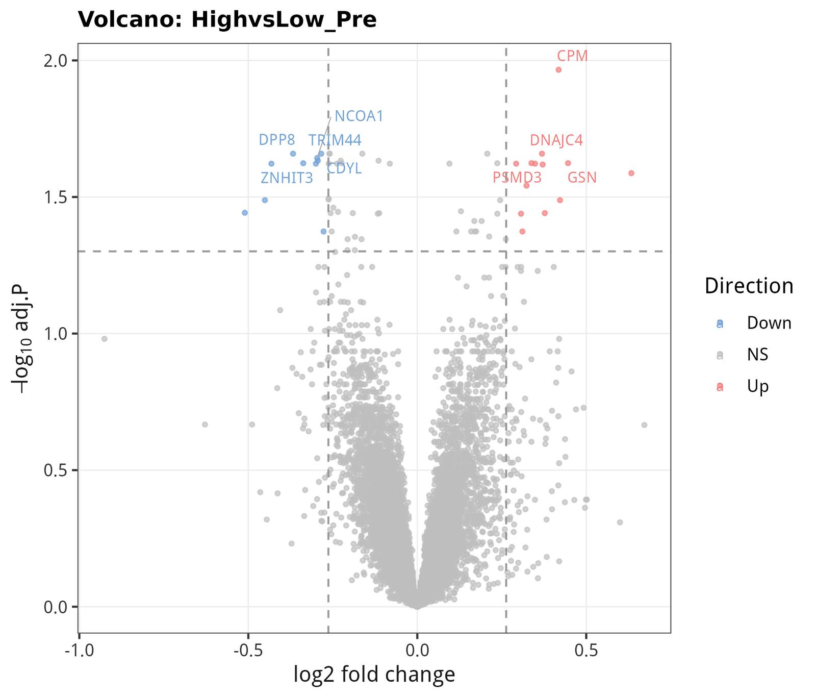 Volcano — High vs Low BMD, premenopausal only.