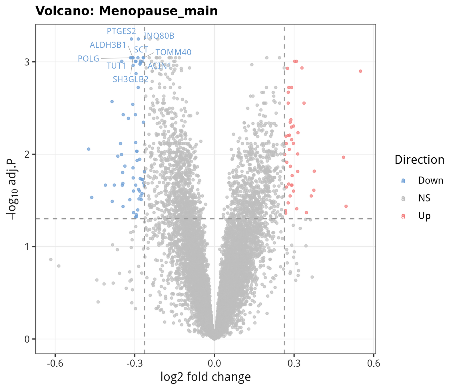 Volcano — Menopausal main effect (Post vs Pre).