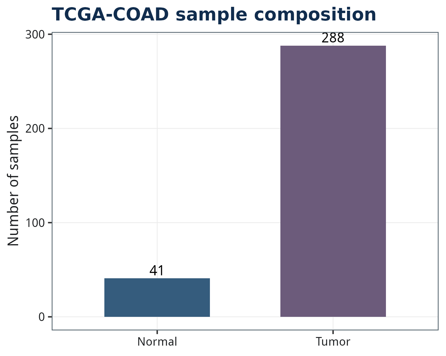 TCGA-COAD 结肠癌转录组实战（上）