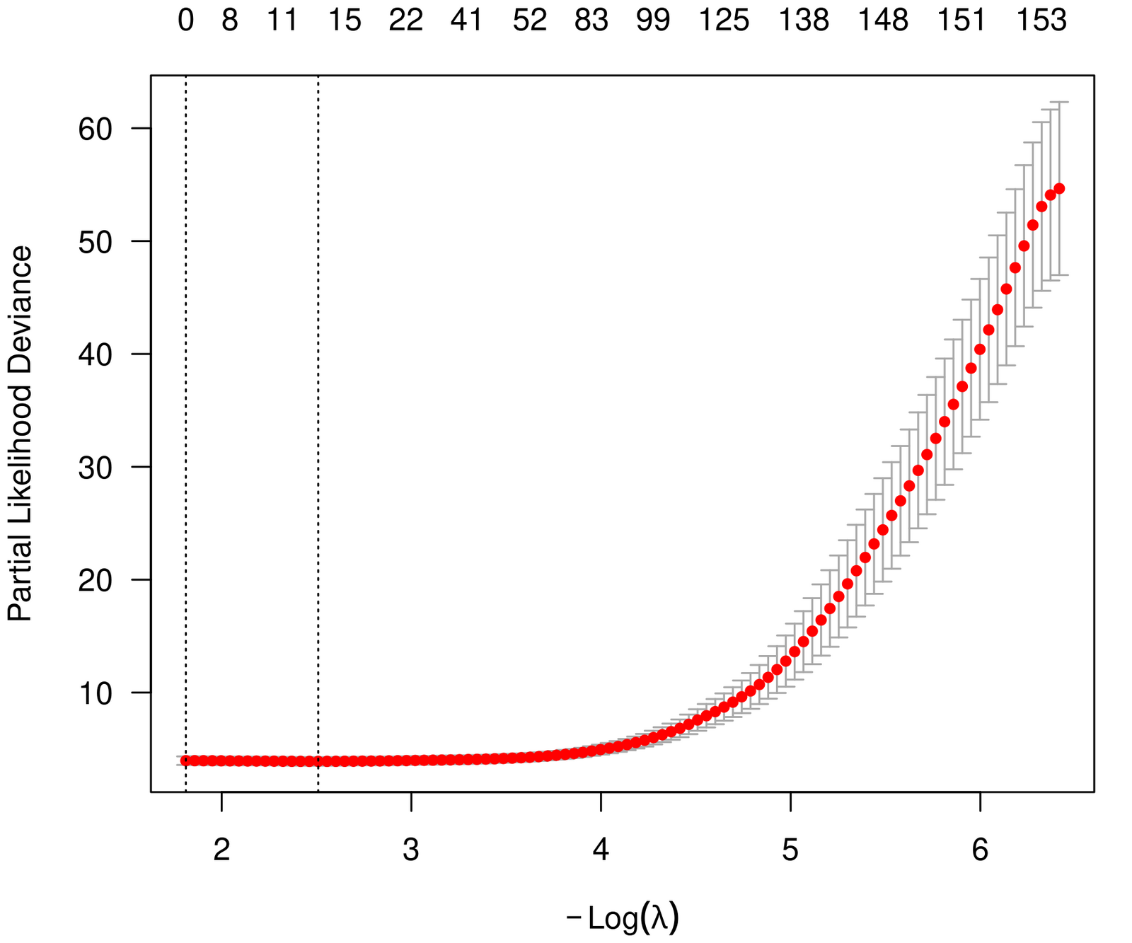 10-fold CV 偏差曲线（λ.min 与 λ.1se 用虚线标出）。λ.min 处选出 13 个非零系数。
