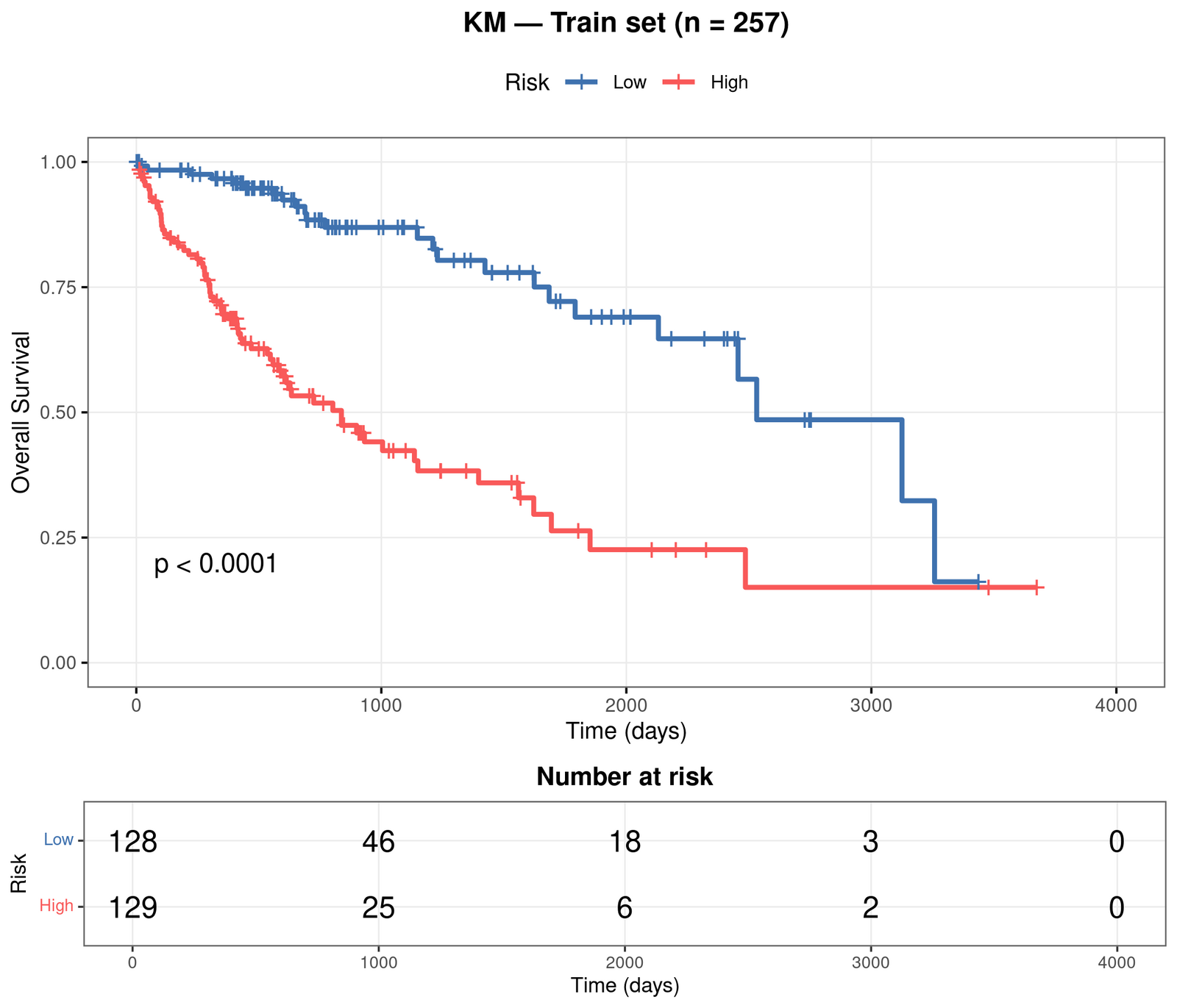 Train 集 KM，High vs Low 风险组（log-rank p < 0.0001）。