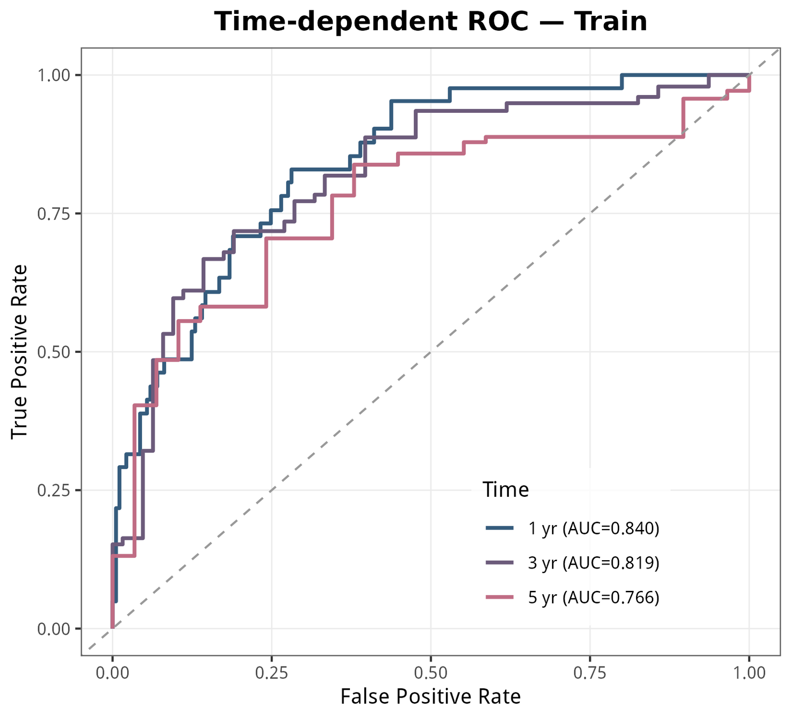 Train 集 1/3/5 年 time-dependent ROC。AUC = 0.840 / 0.819 / 0.766。