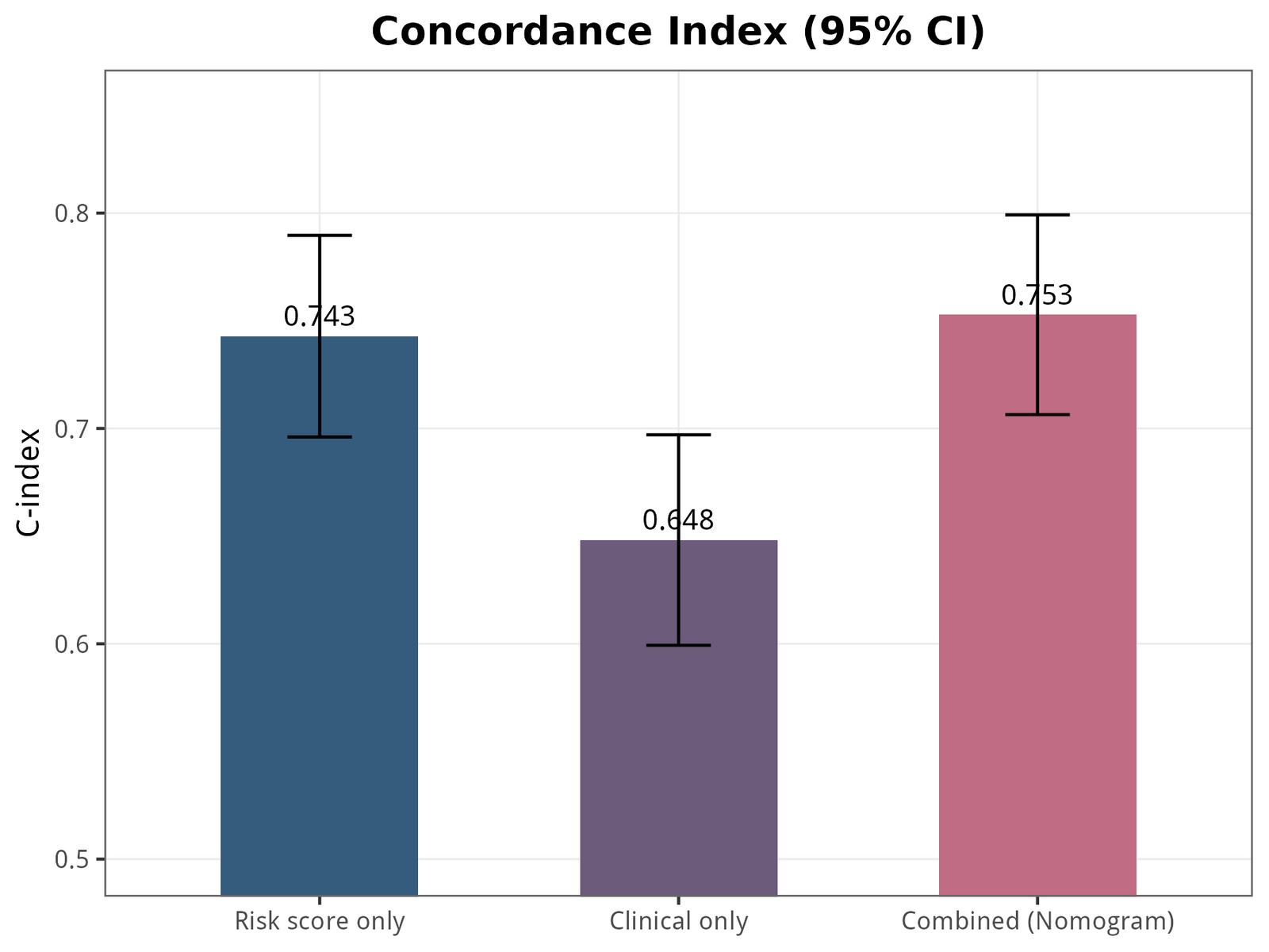 三种模型的 C-index 对比：风险评分单独 0.731，临床变量组合 0.659，二者结合后的列线图 0.753。组合模型显著优于任一单独模型，且 95% 置信区间不重叠。