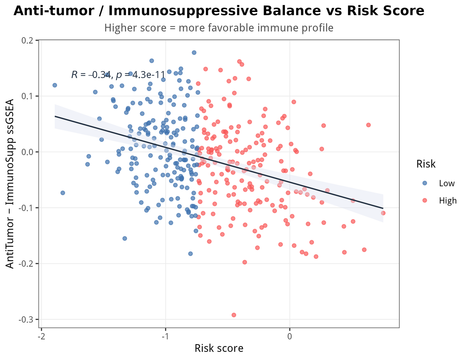 ImmuneRatio（抗肿瘤 − 免疫抑制 平衡）vs 风险评分散点。Spearman 强负相关；把 ImmuneRatio 单独放进 Cox：HR = 0.02，p = 4.97e-4 —— 在所有签名里独立预后效应最强的保护因子，意味
