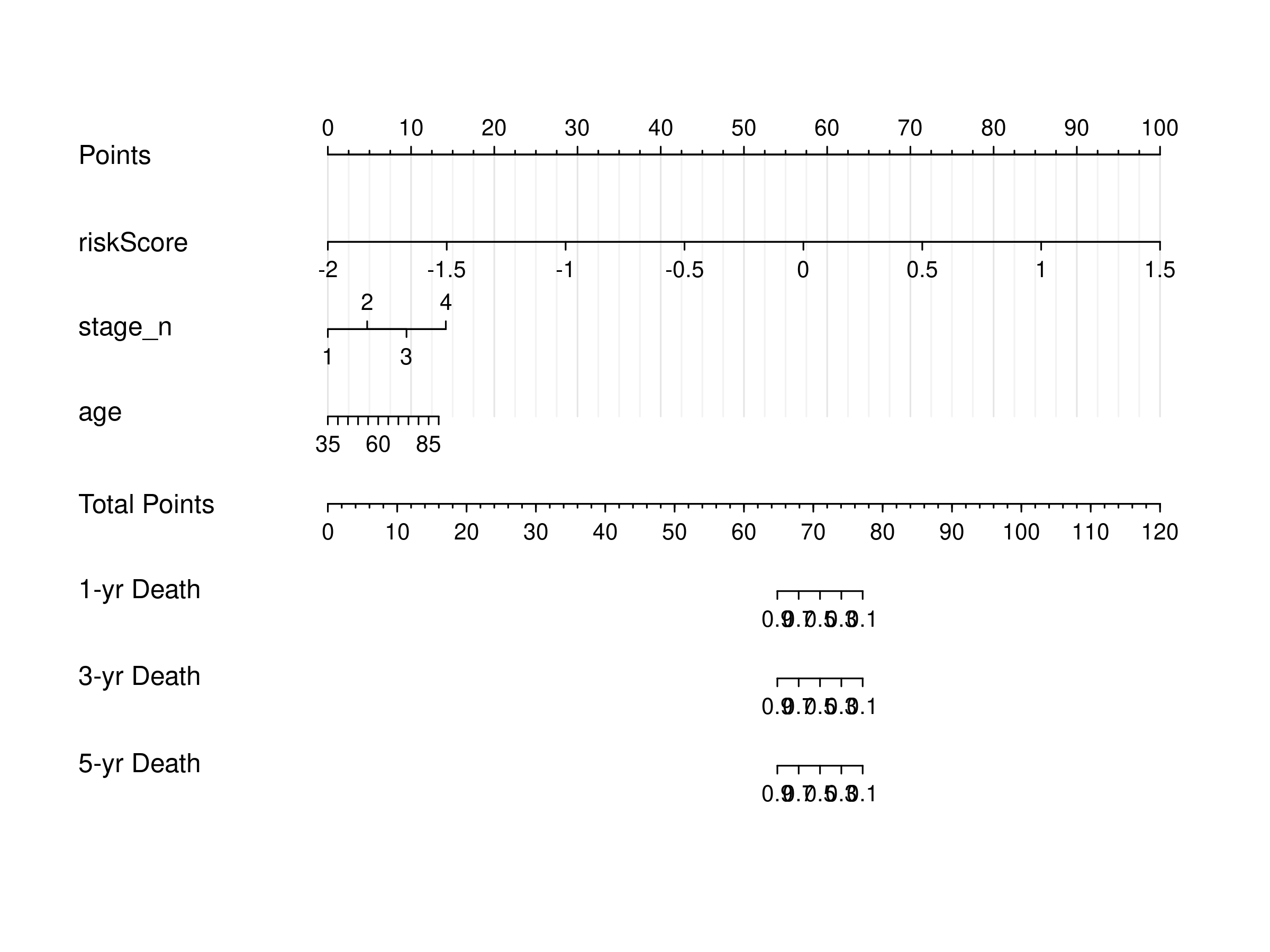 联合 risk score + Stage + 年龄的 Nomogram