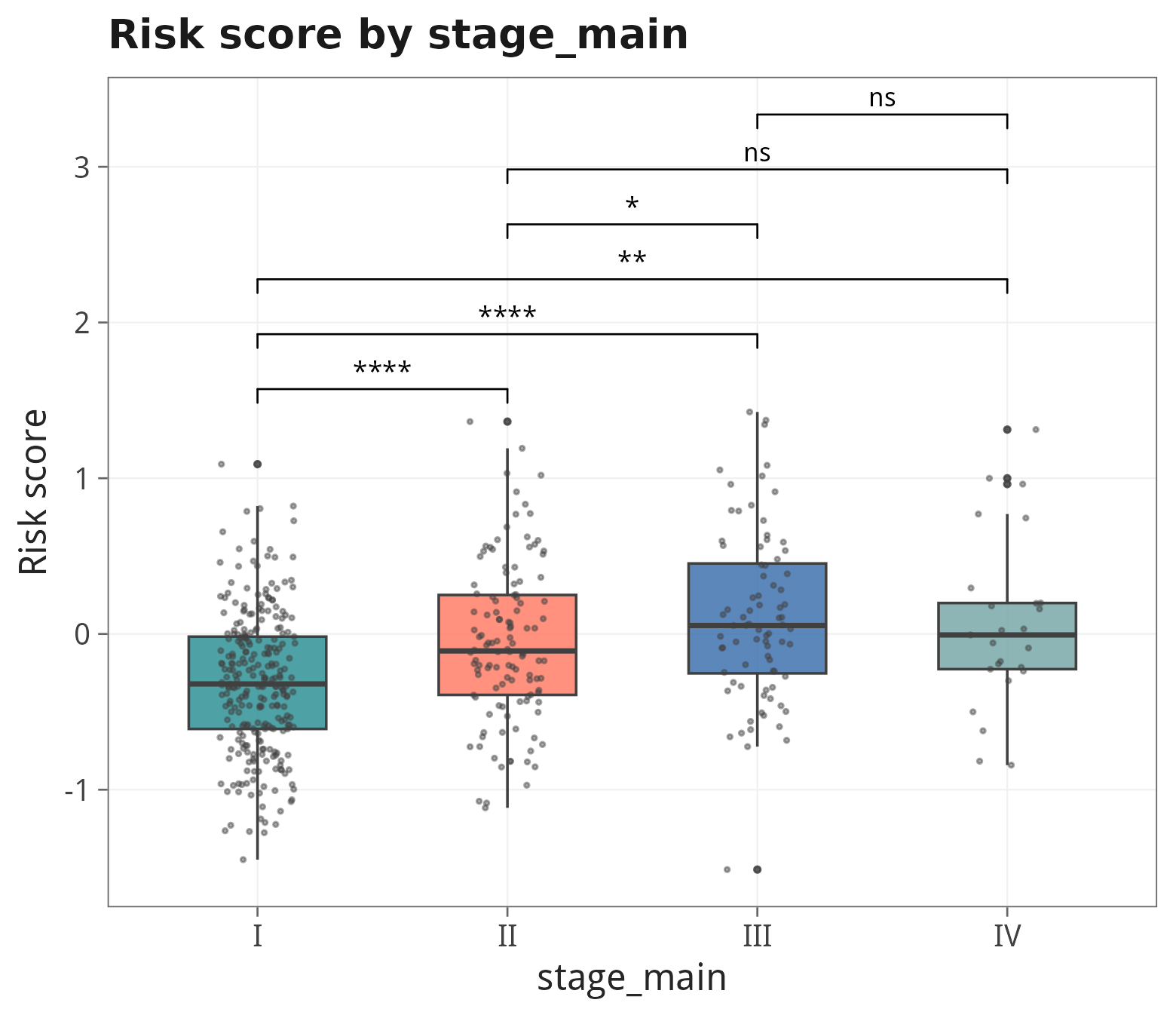 Risk score by Pathologic Stage