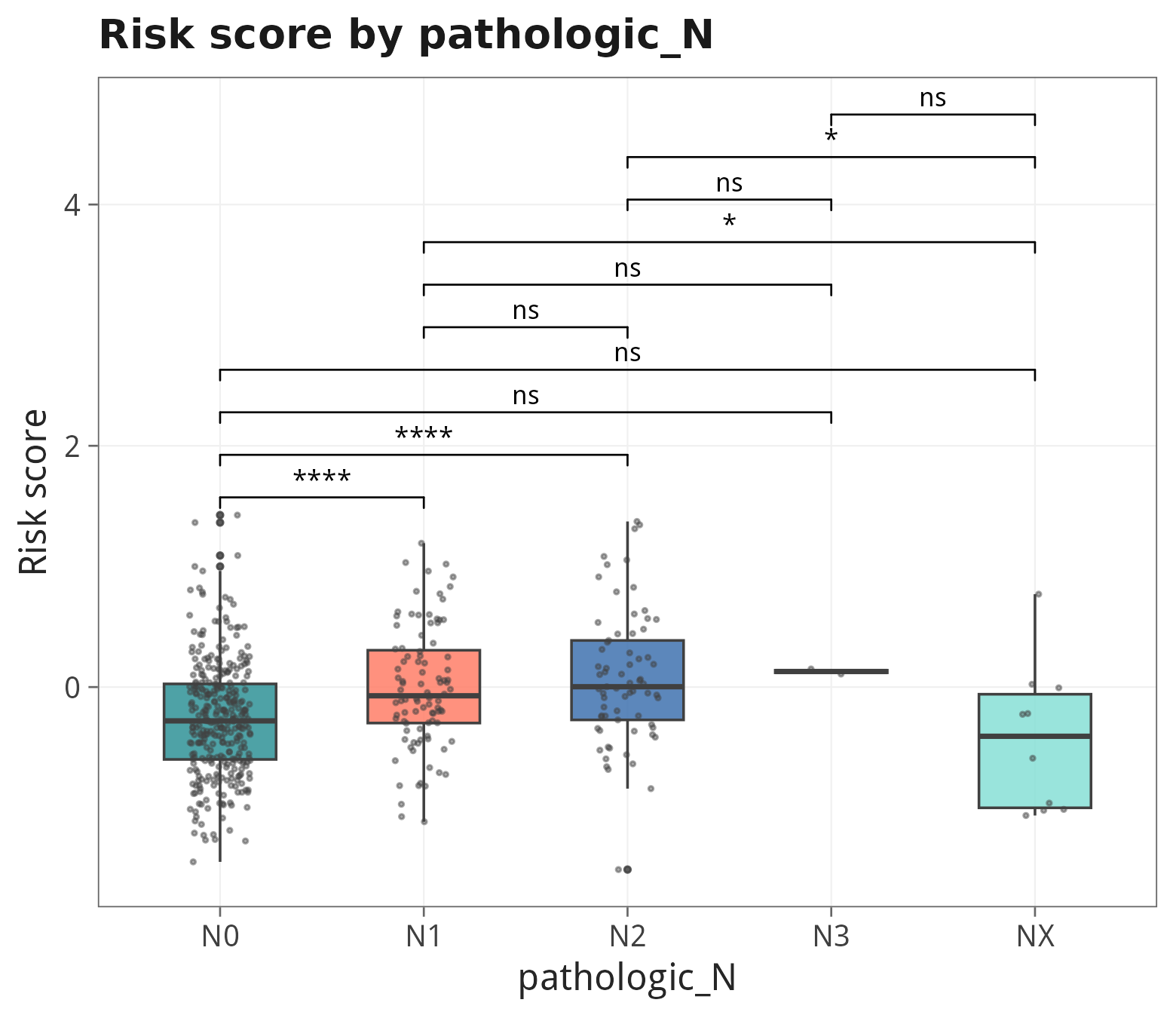 Risk score by Pathologic N