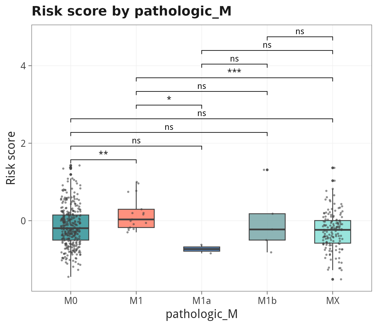 Risk score by Pathologic M