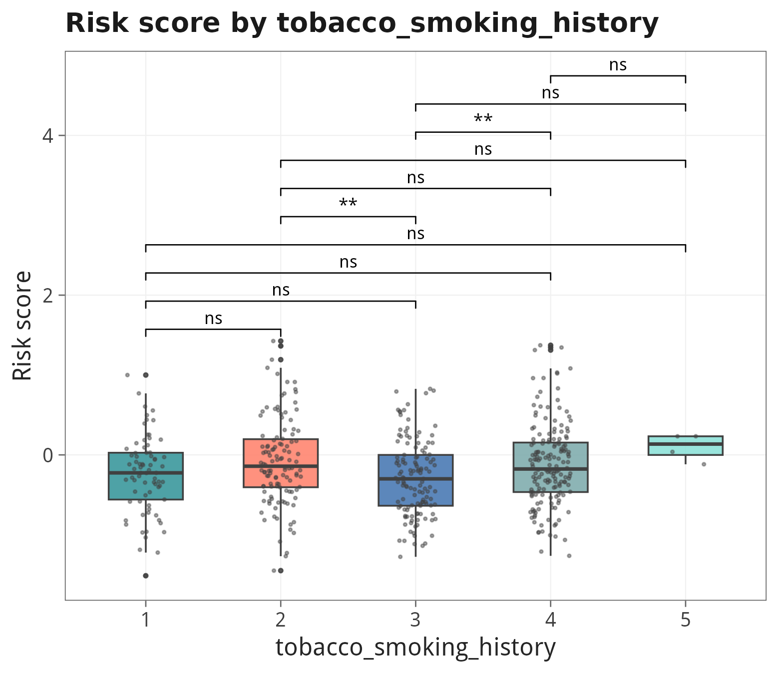 Risk score by tobacco smoking history