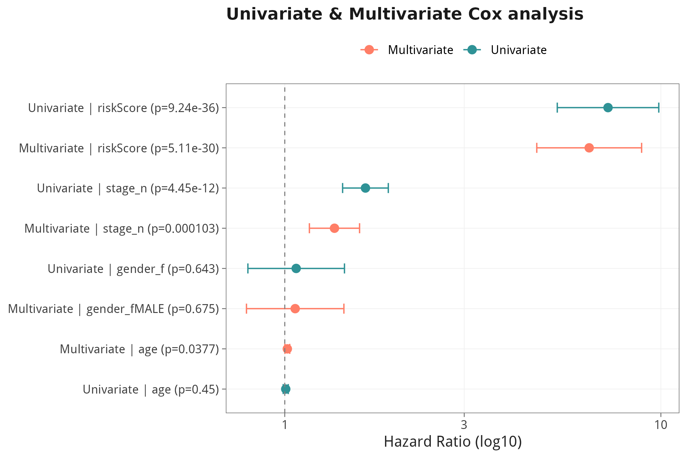 Univariate + Multivariate Cox Forest plot