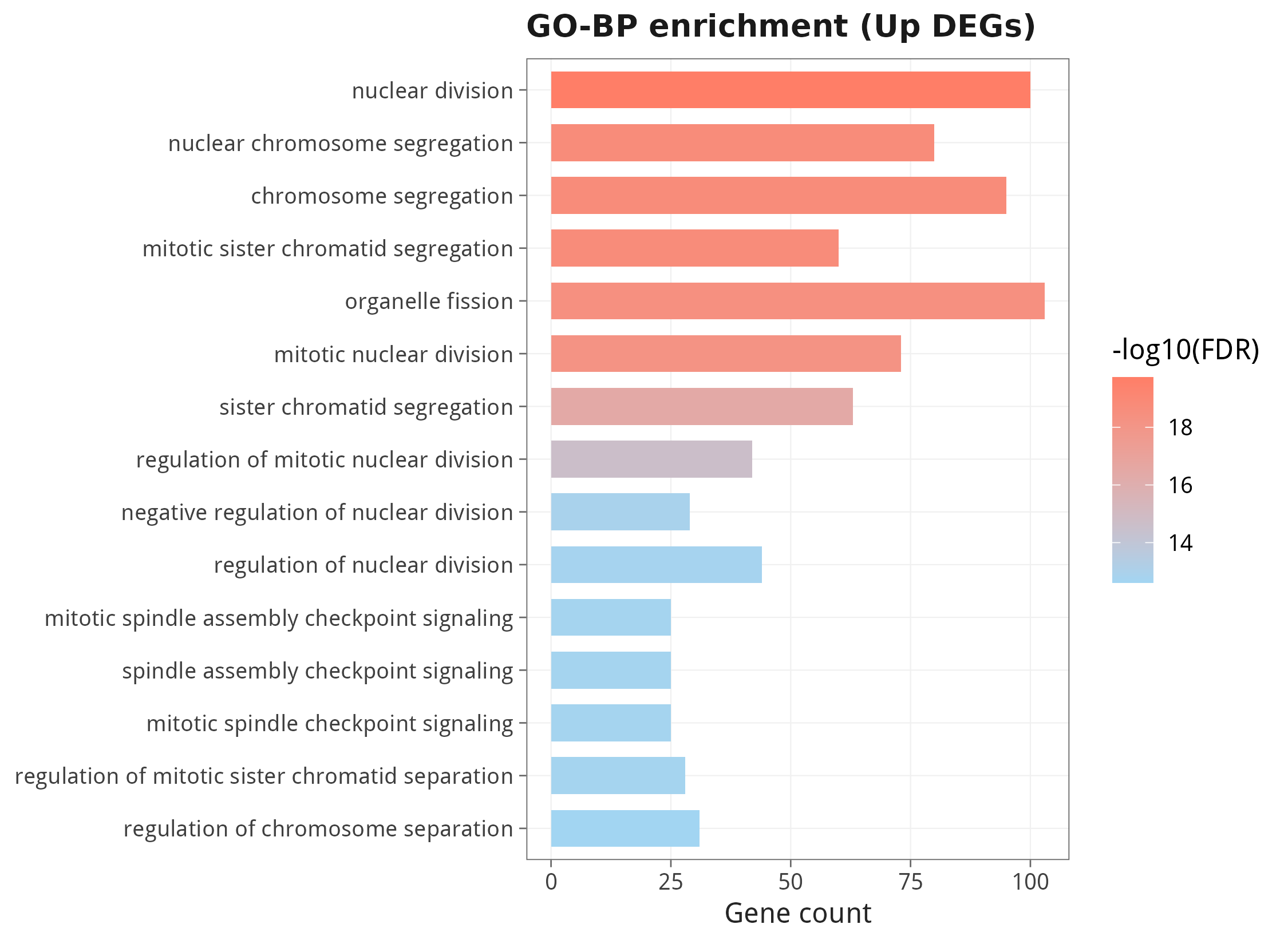 GO-BP enrichment of up-regulated DEGs