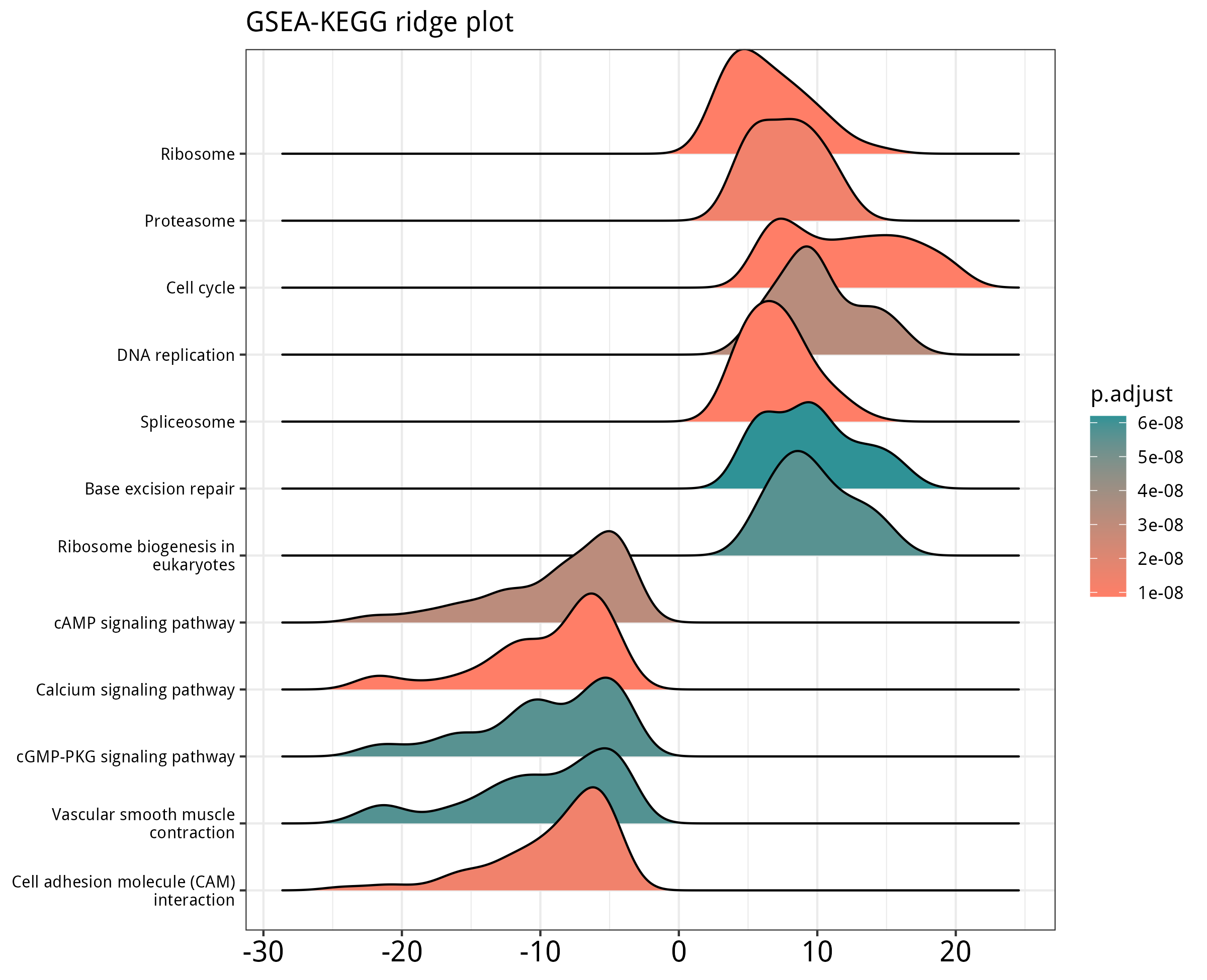 GSEA on KEGG, ridge plot