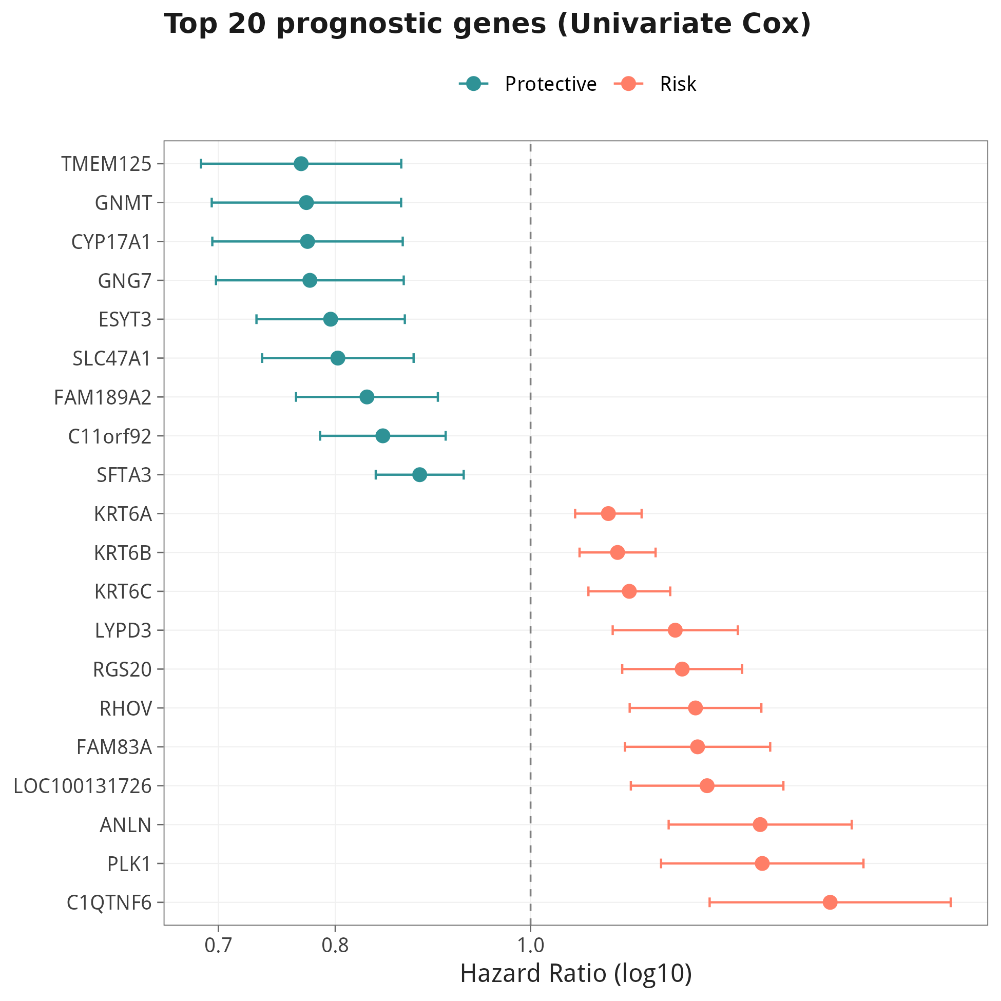单因素 Cox 前 20 名预后基因 Forest plot