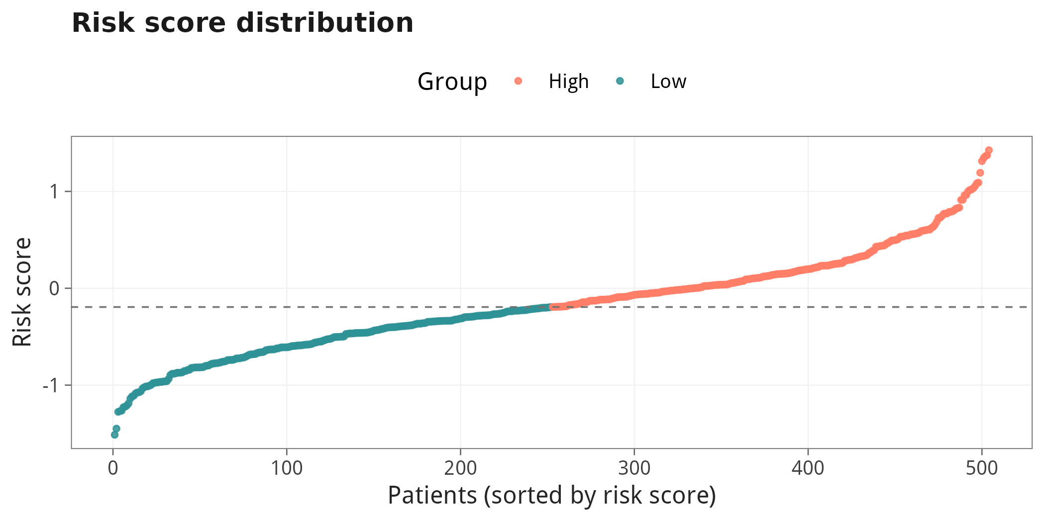 Risk score 排序