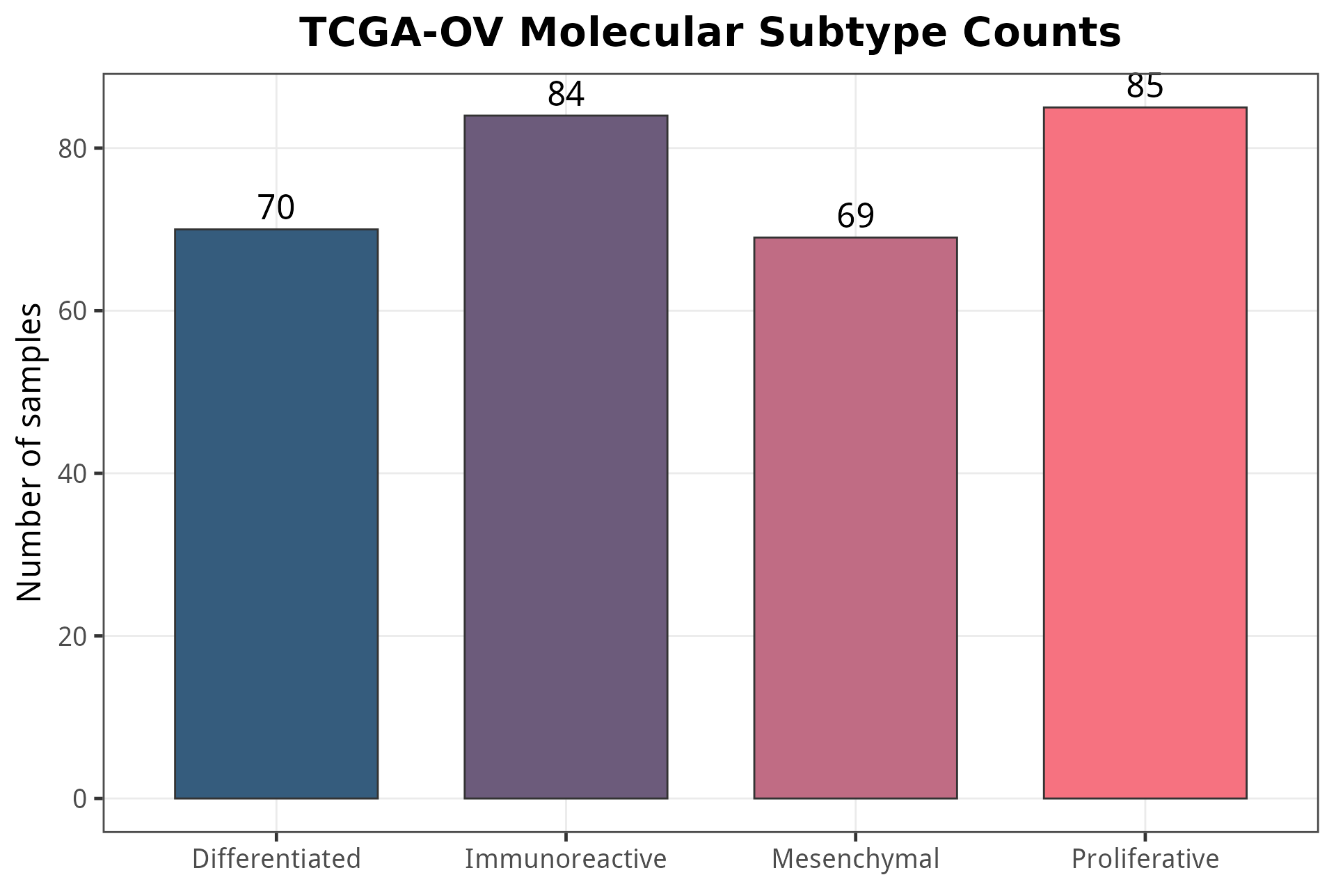 TCGA-OV 4 个分子亚型的样本量