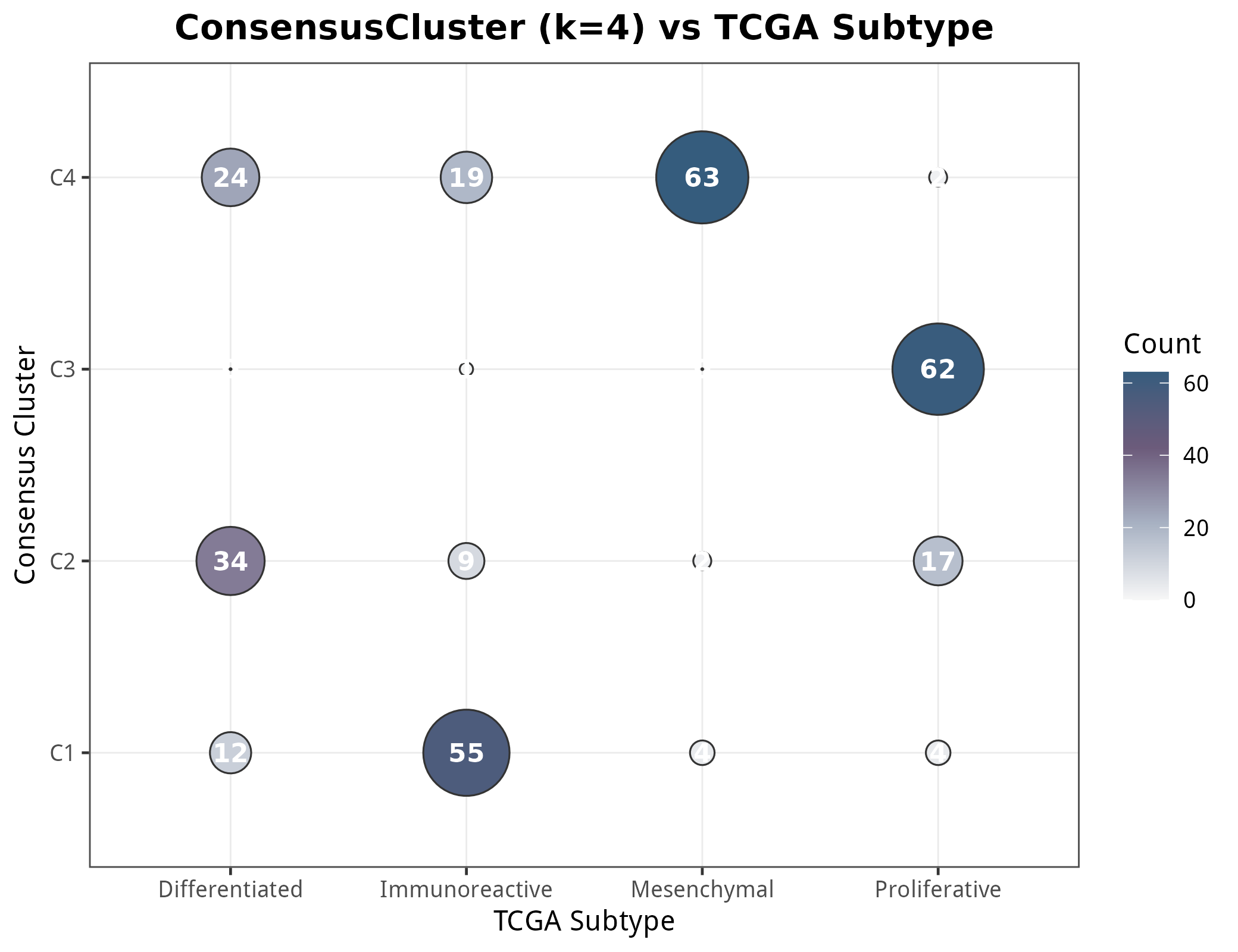 k=4 共识聚类与 TCGA 亚型交叉表