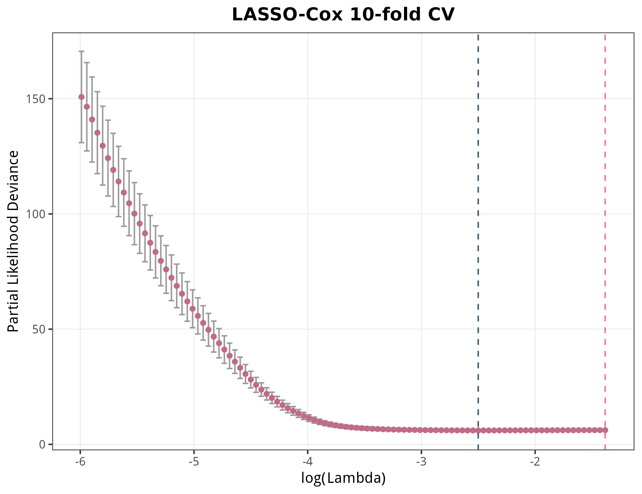 LASSO-Cox 10-fold CV 偏似然偏差曲线