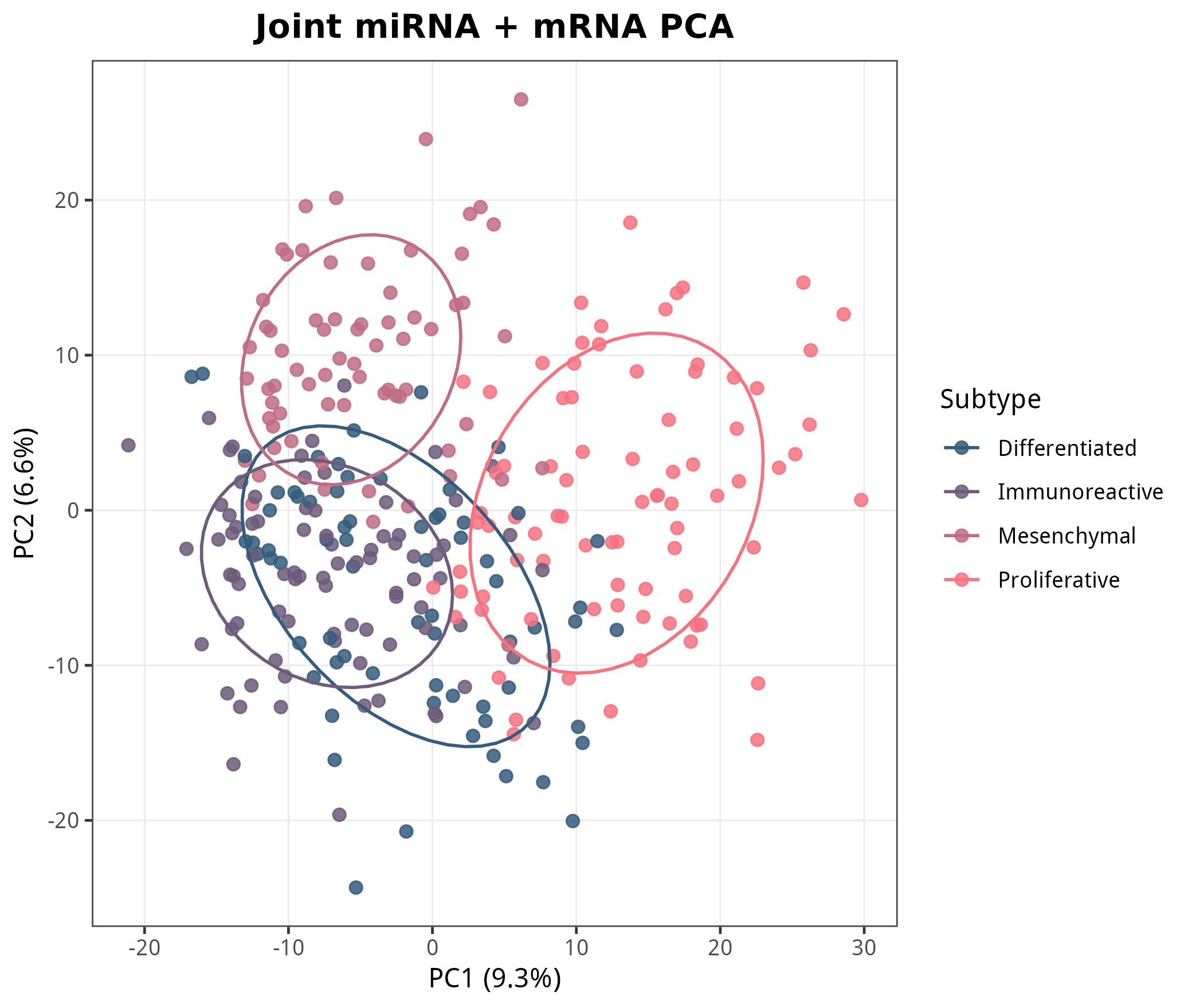 miRNA + mRNA 联合 PCA