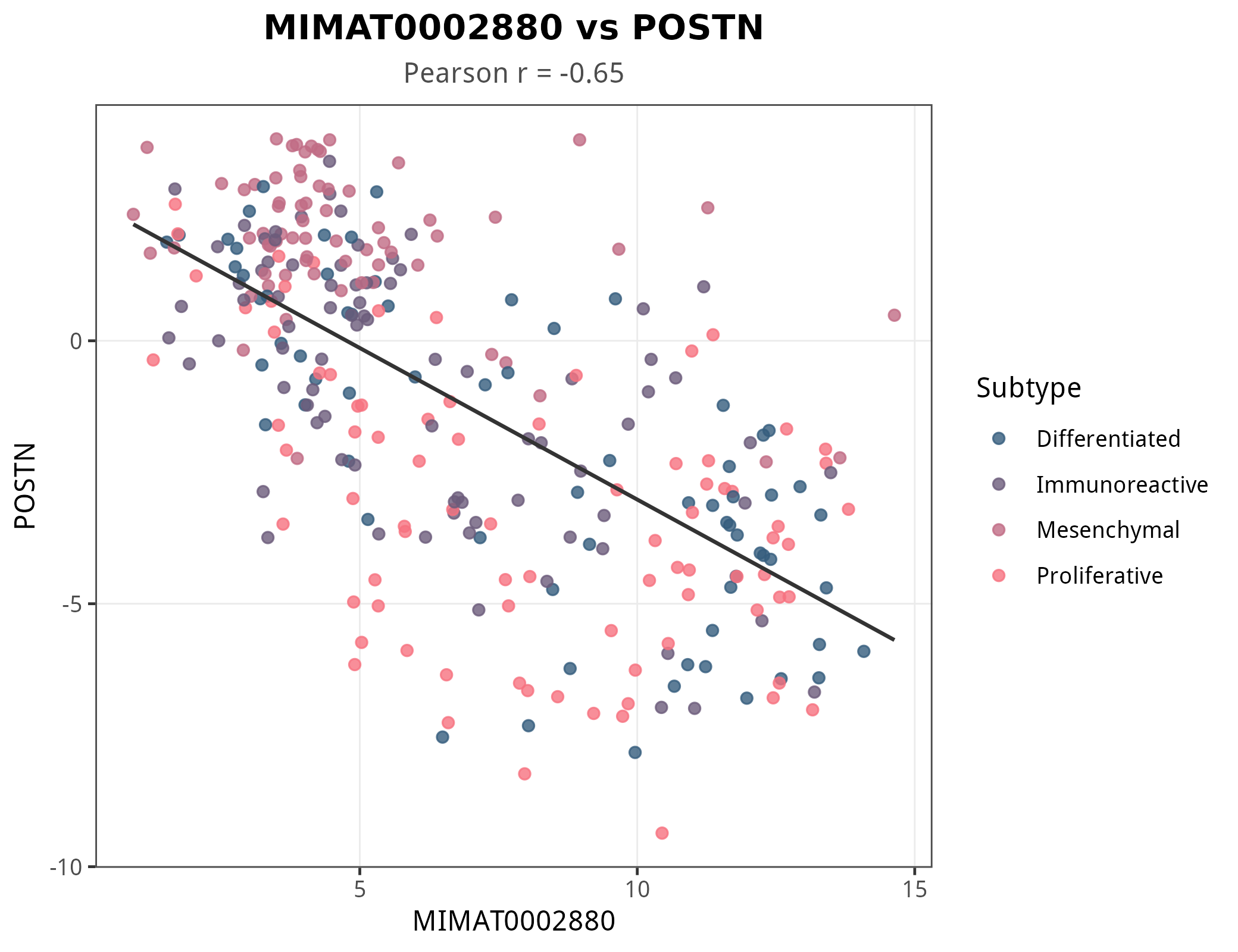 最强负相关 miRNA-mRNA 对的散点图