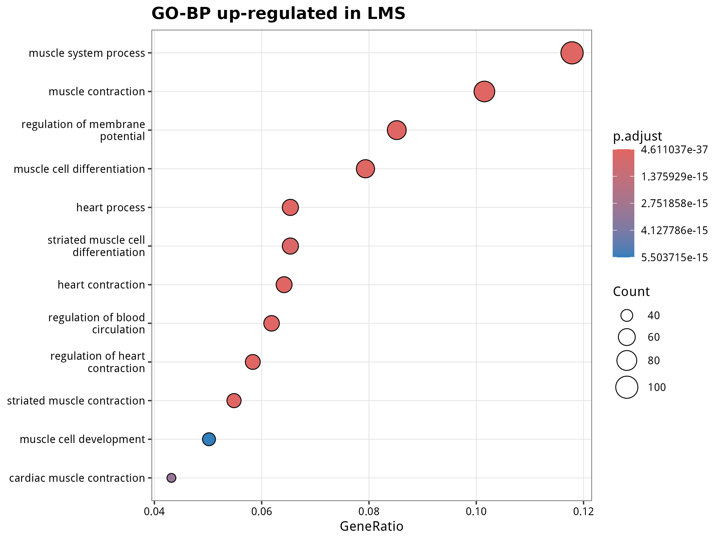 GO-BP for LMS up-regulated genes