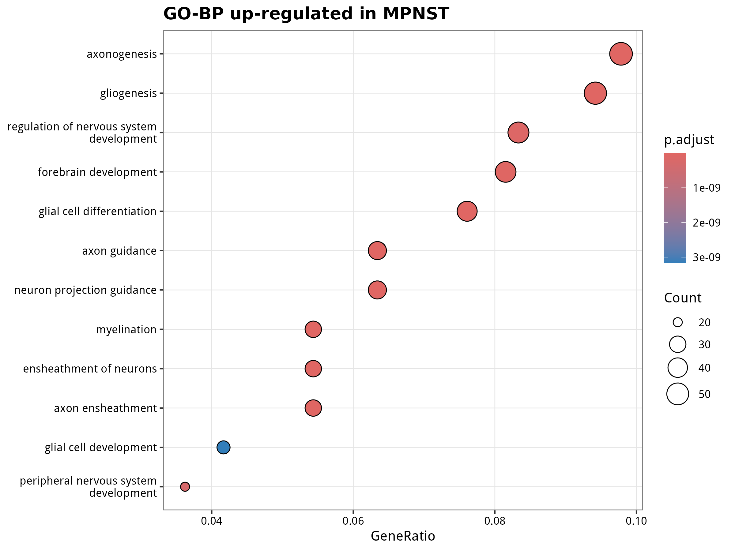 GO-BP for MPNST up-regulated genes