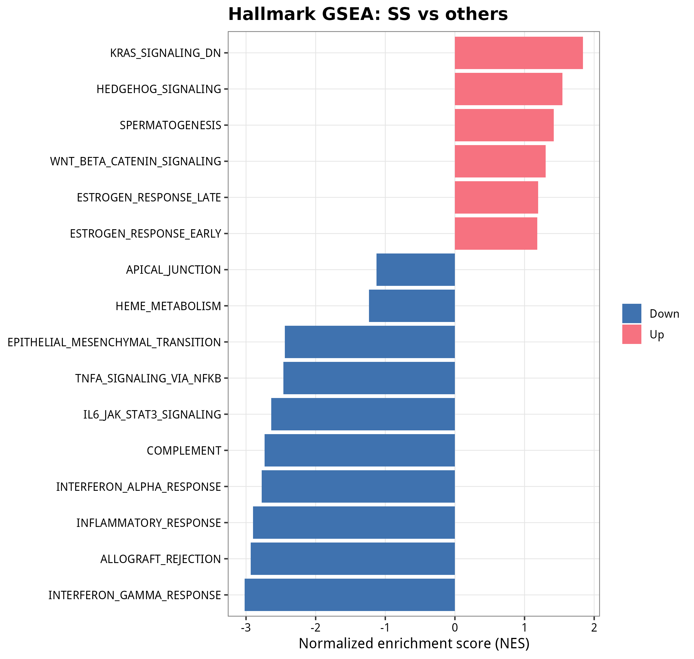 Hallmark GSEA — SS vs others