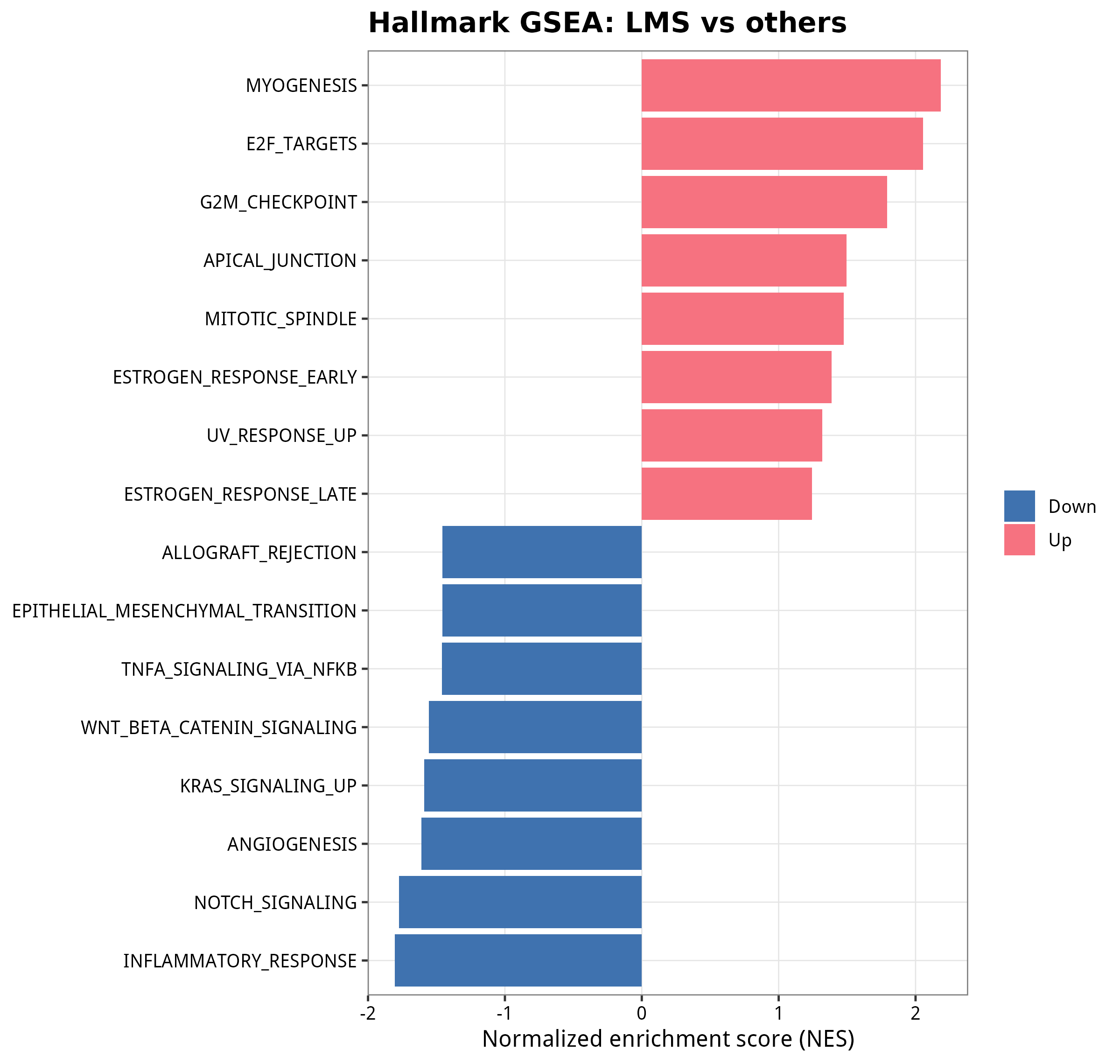 Hallmark GSEA — LMS vs others
