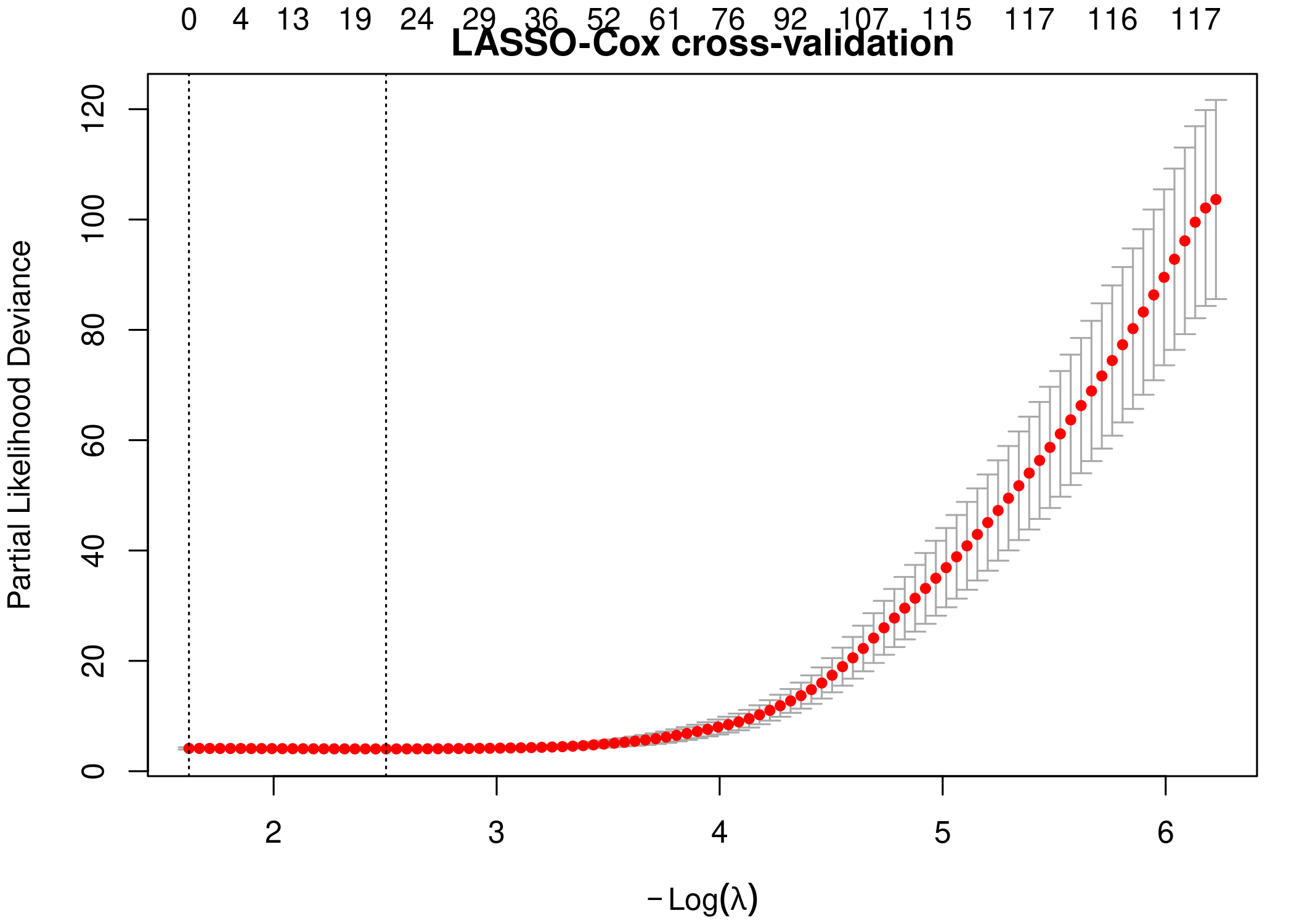 LASSO 10-fold CV partial likelihood deviance