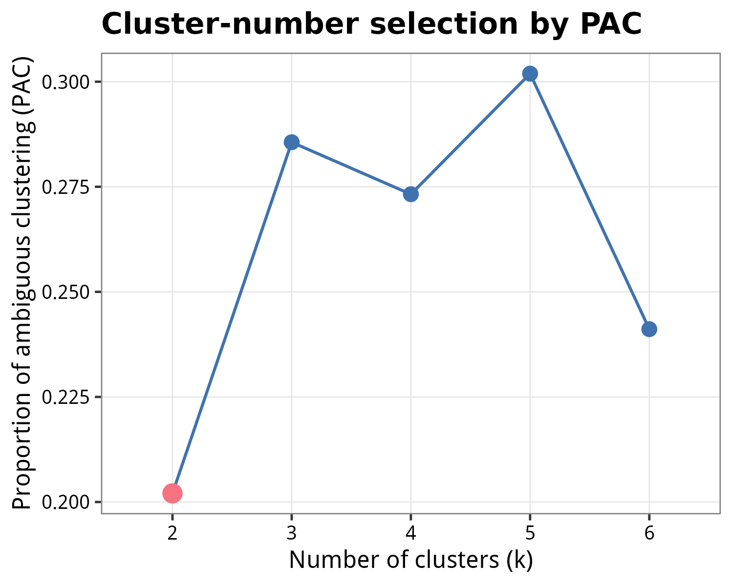 PAC 选 k=2