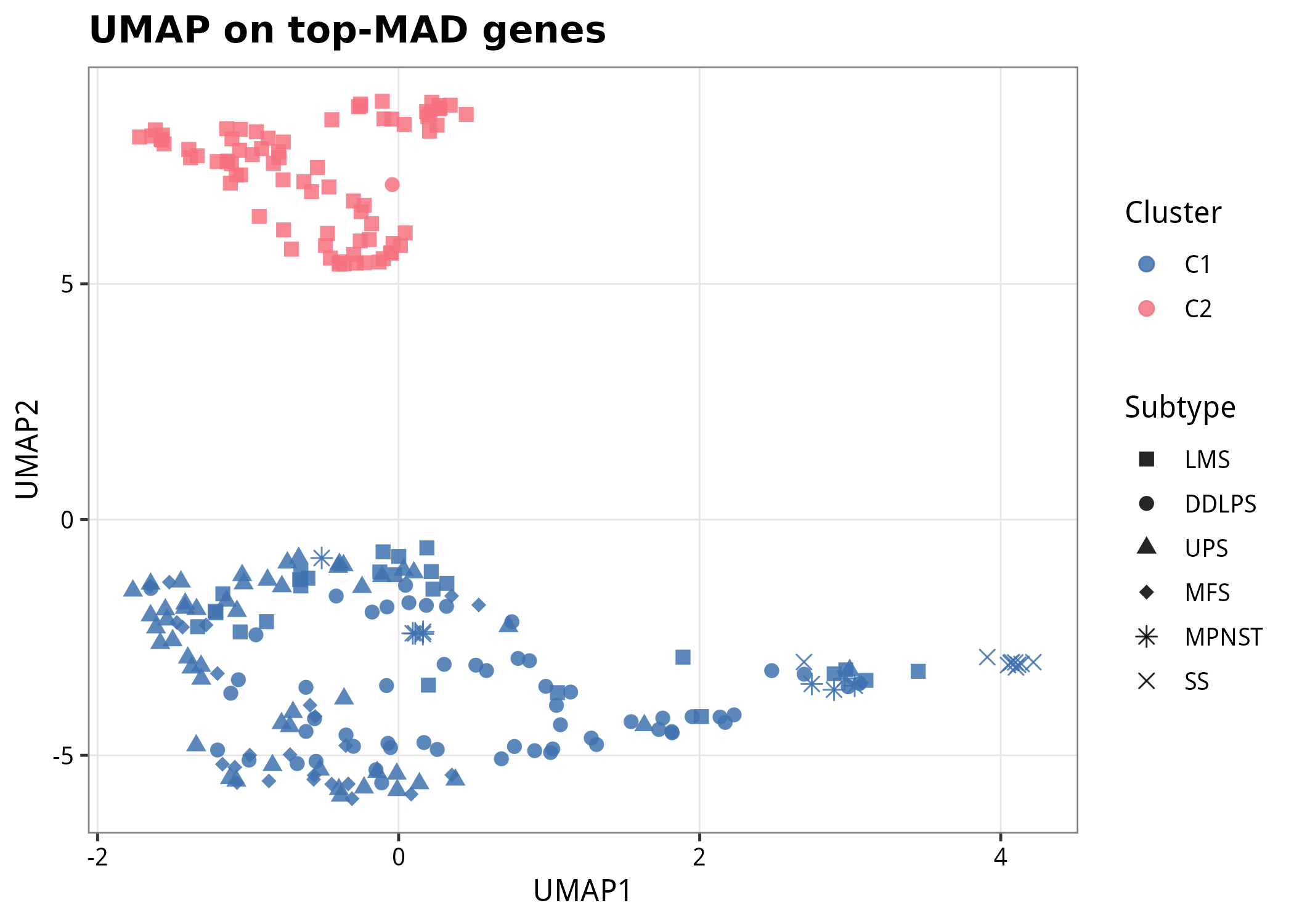 UMAP on top-MAD genes