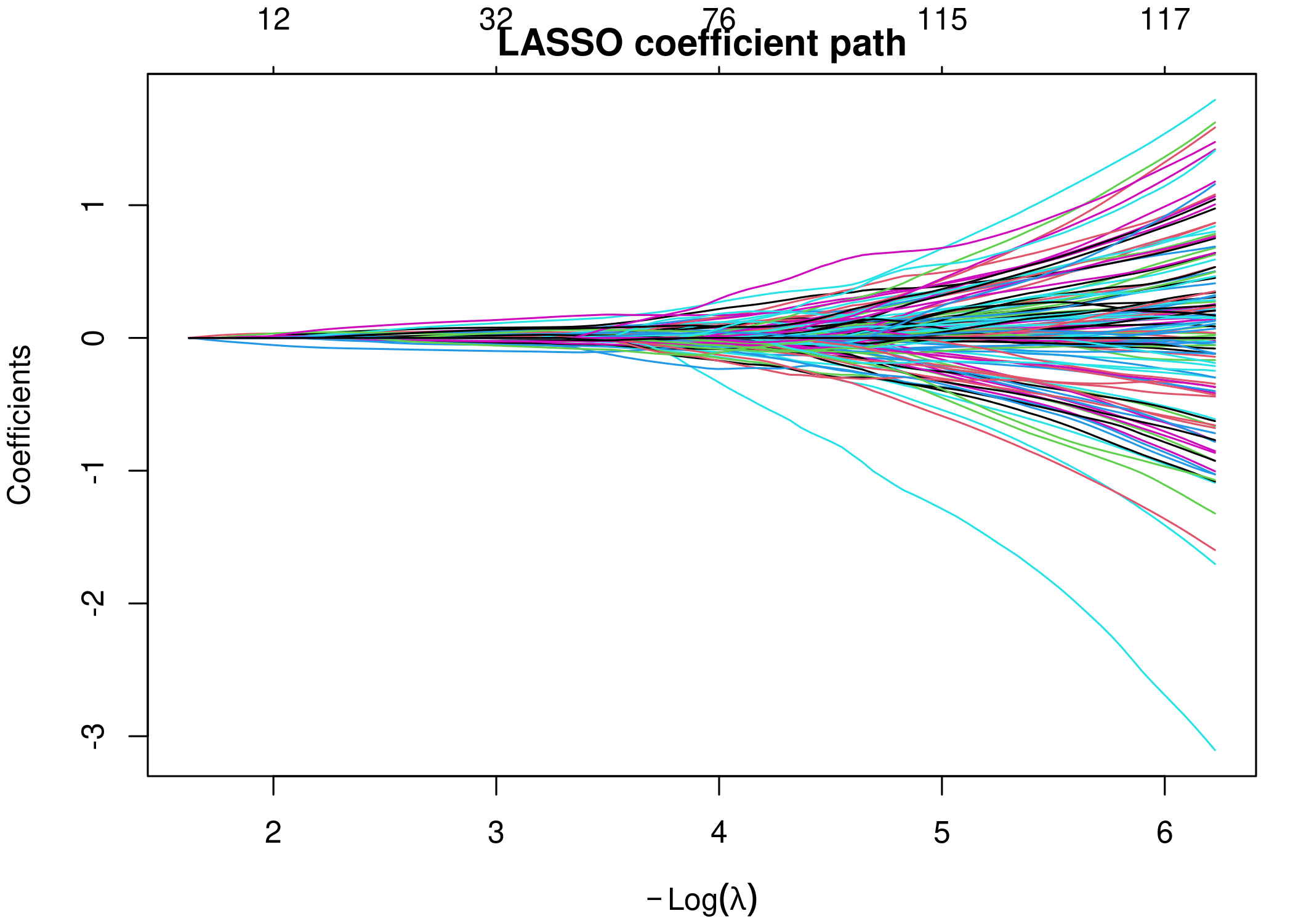 LASSO 系数路径