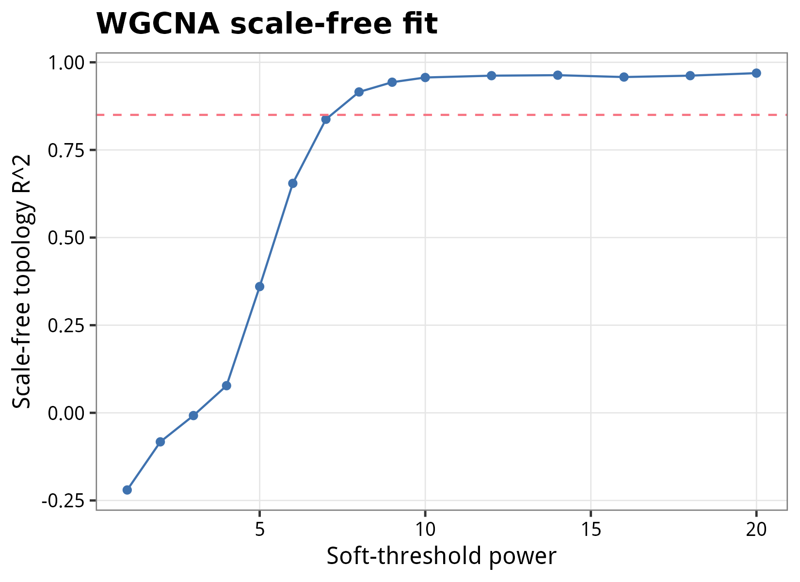Scale-free topology R² vs power