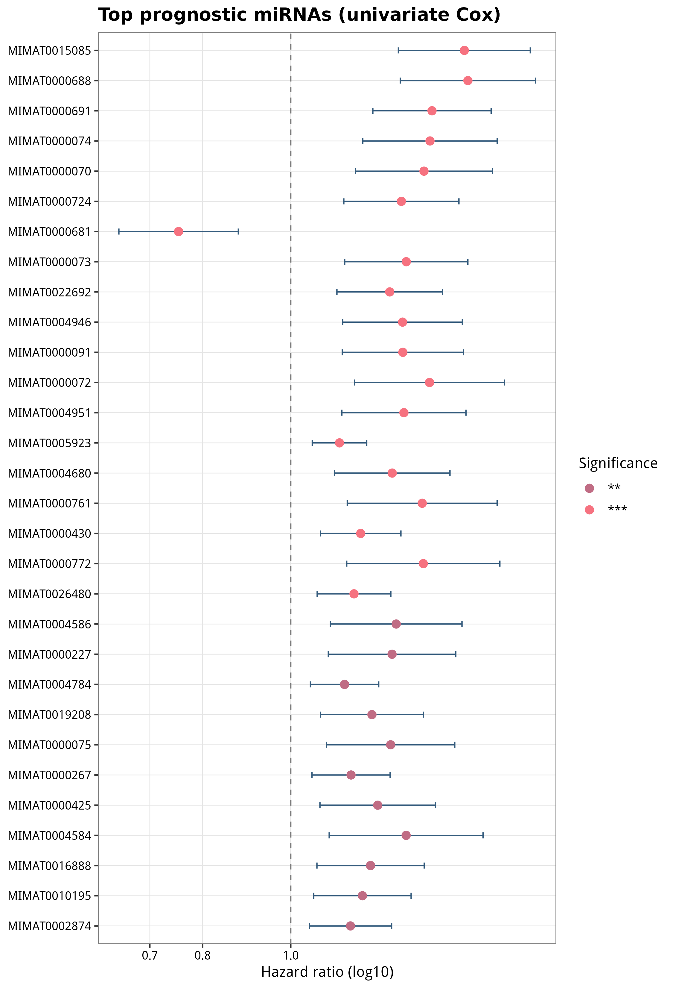 Top 30 prognostic miRNAs forest plot
