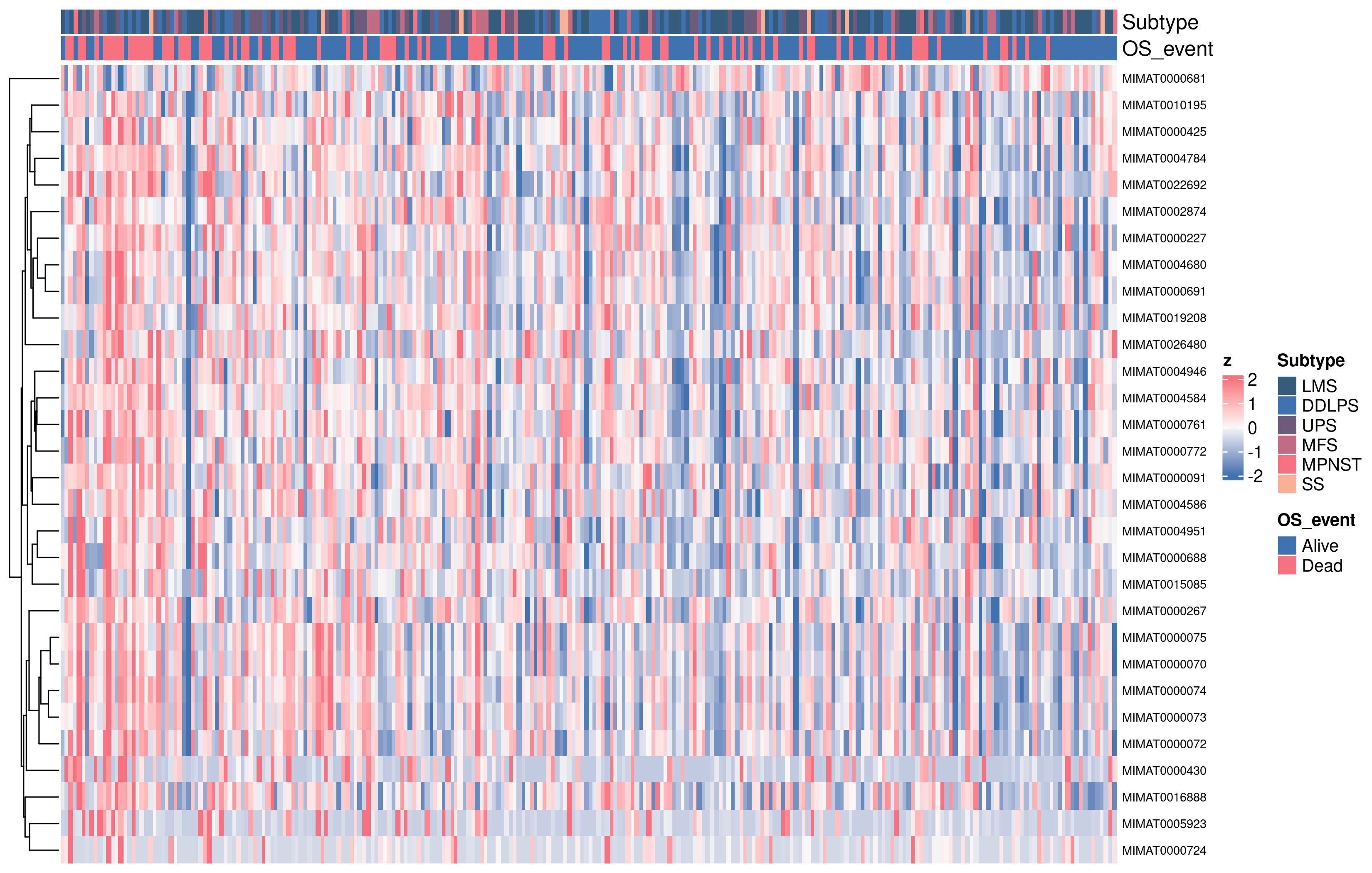 Top prognostic miRNAs 跨样本热图