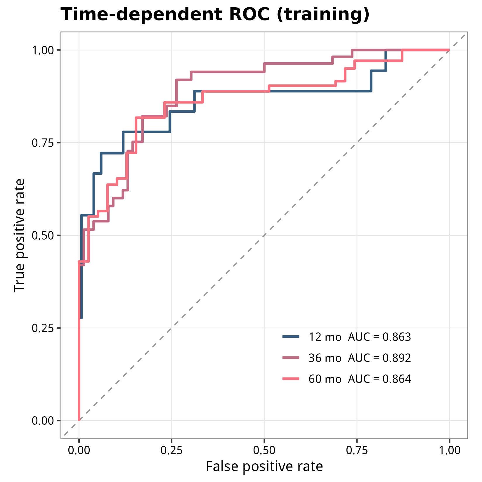 Training cohort time-dependent ROC