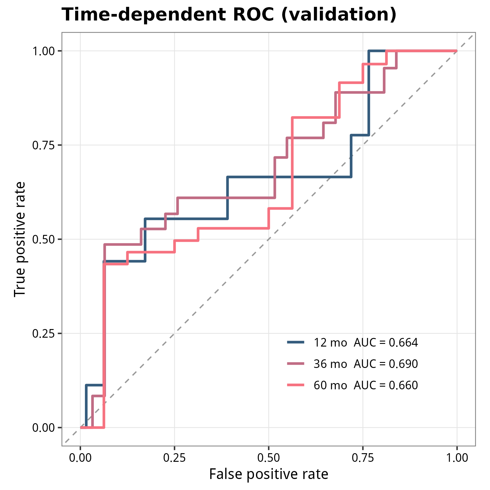 Validation cohort time-dependent ROC