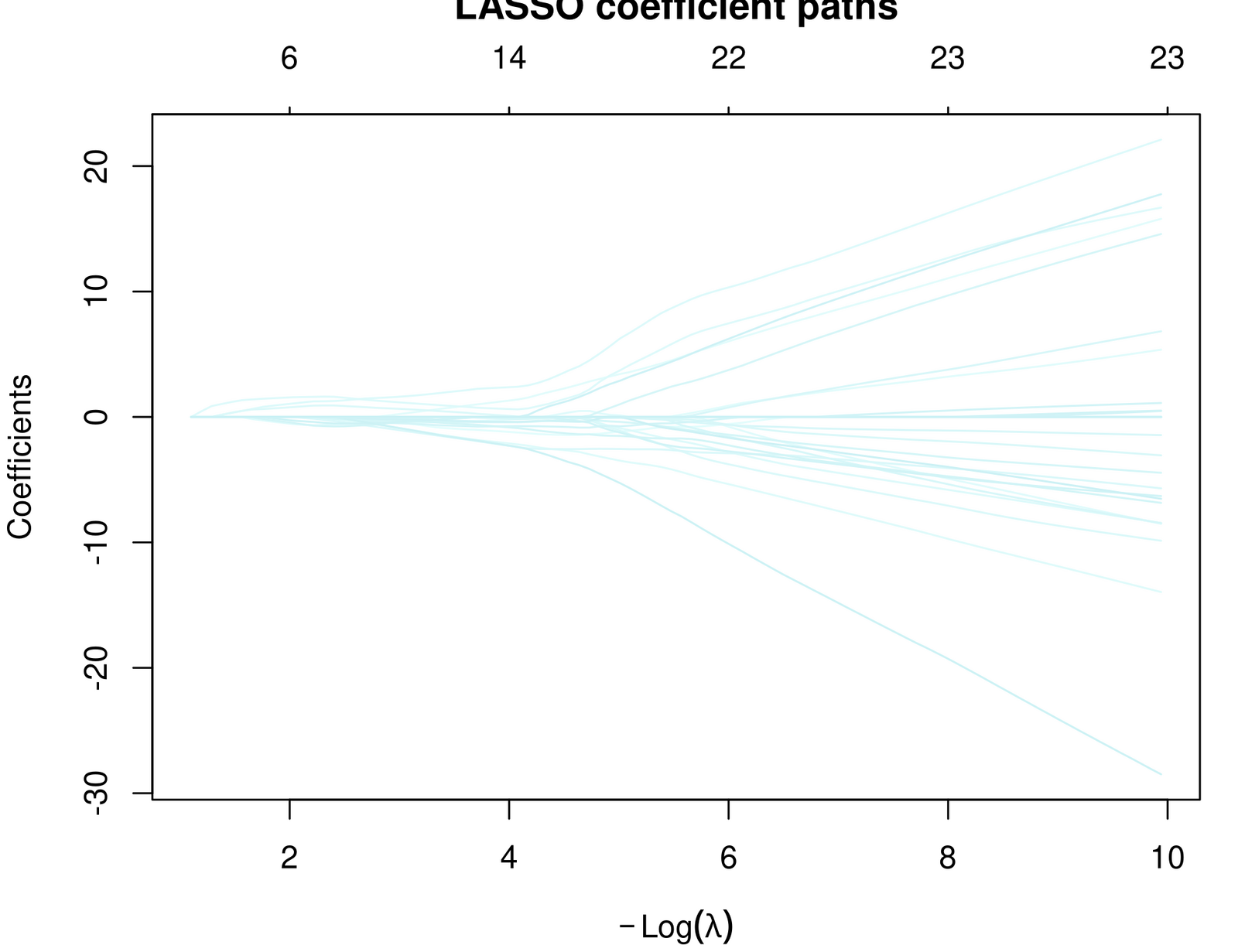 LASSO coefficient paths across log(λ).