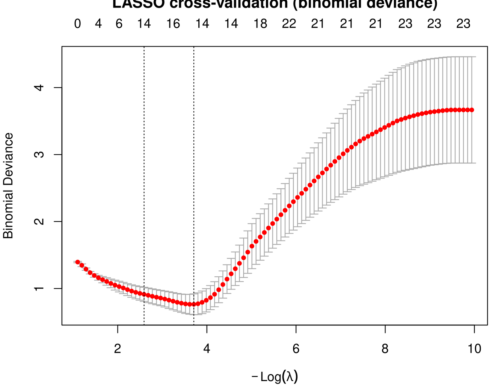LASSO 5-fold cross-validation; minimum-deviance λ marked.