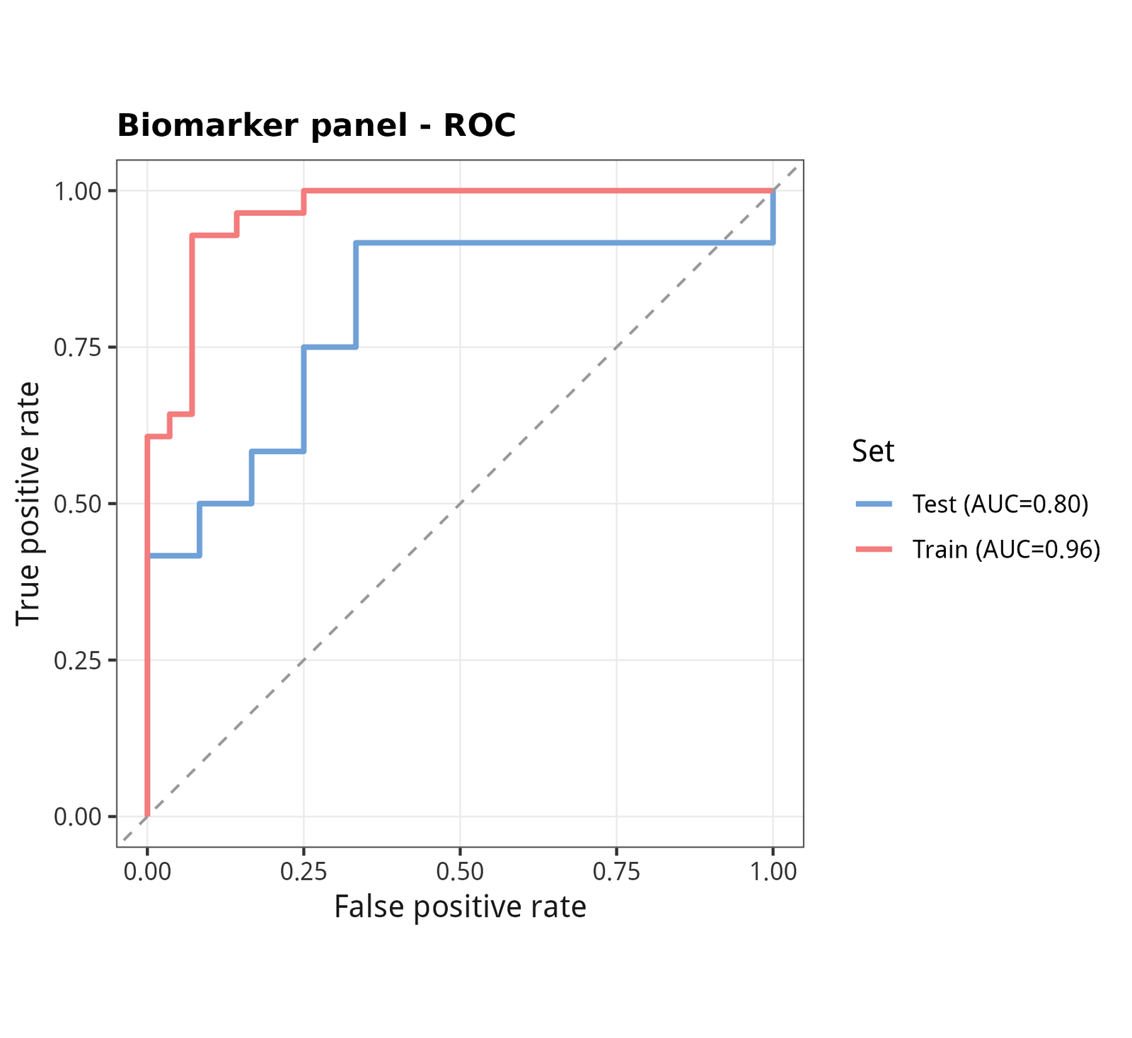 Biomarker panel ROC on the held-out 30 % test set (blue = train, coral = test).