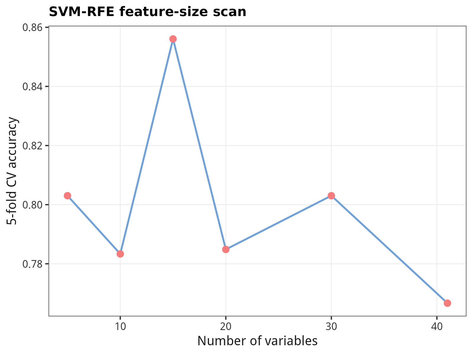 SVM-RFE feature-size scan — accuracy peaks at moderate panel size.