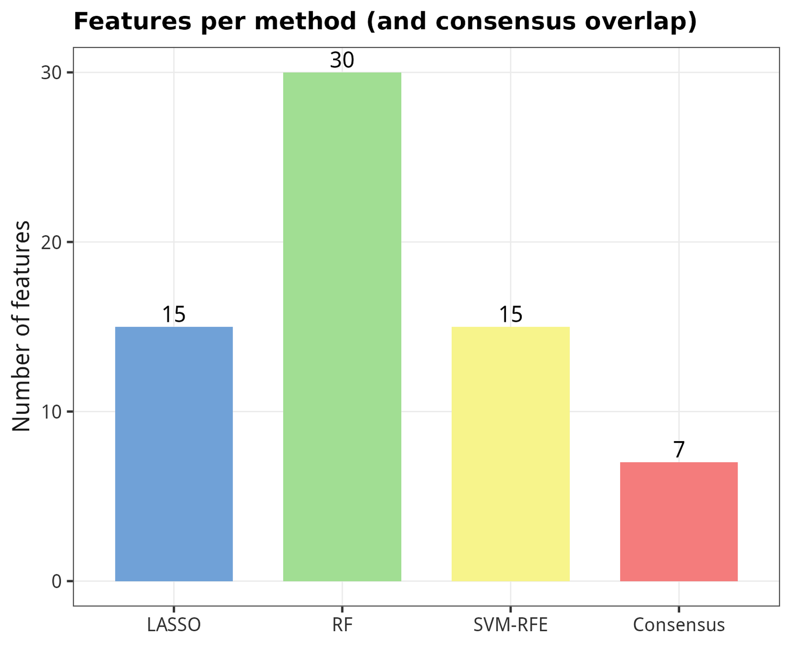 Feature counts by method and the consensus intersection.
