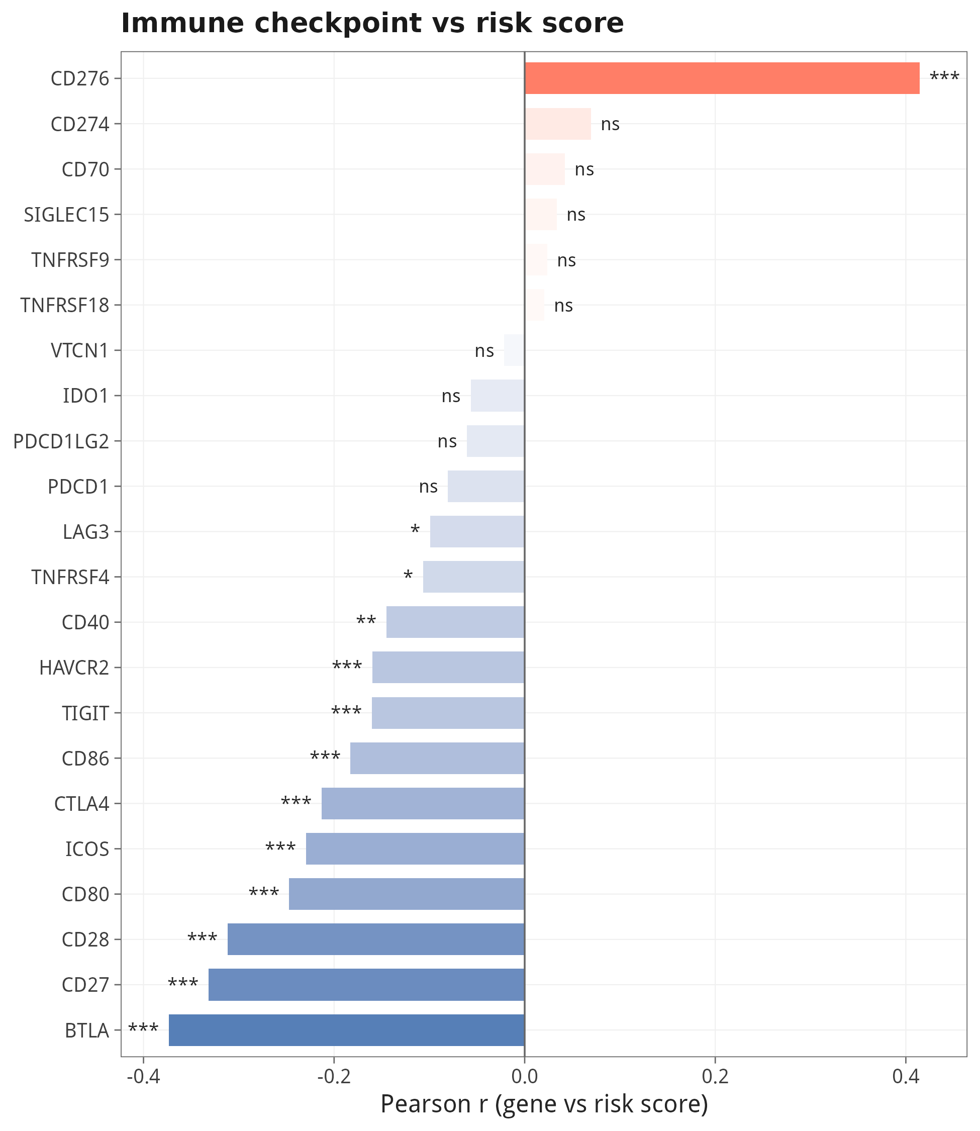 22 个免疫检查点基因相关图