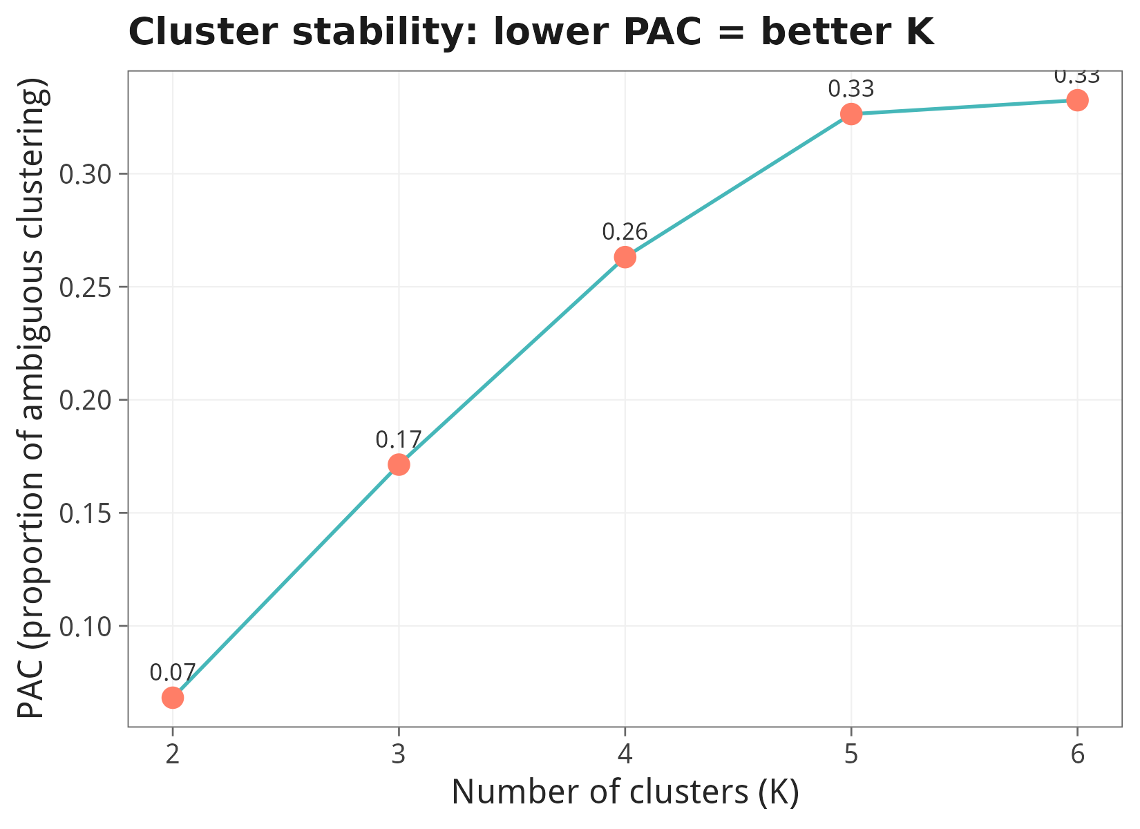 PAC vs K
