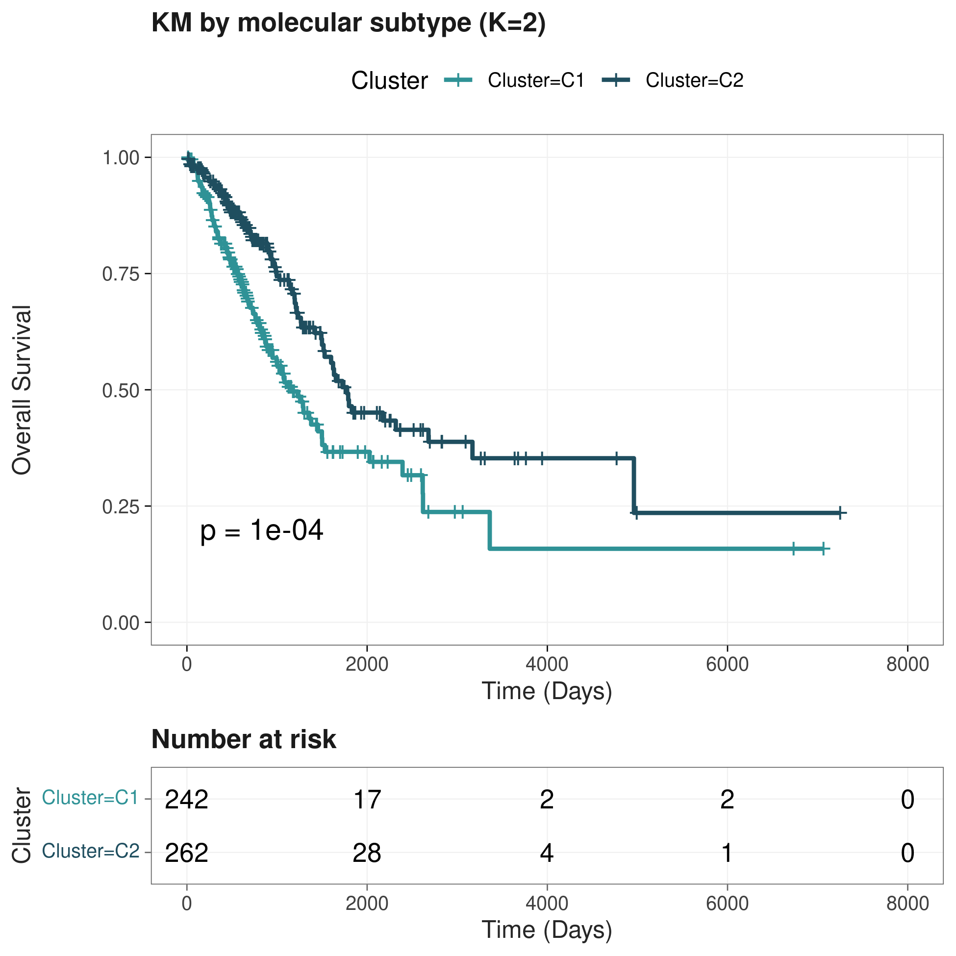 KM by molecular subtype