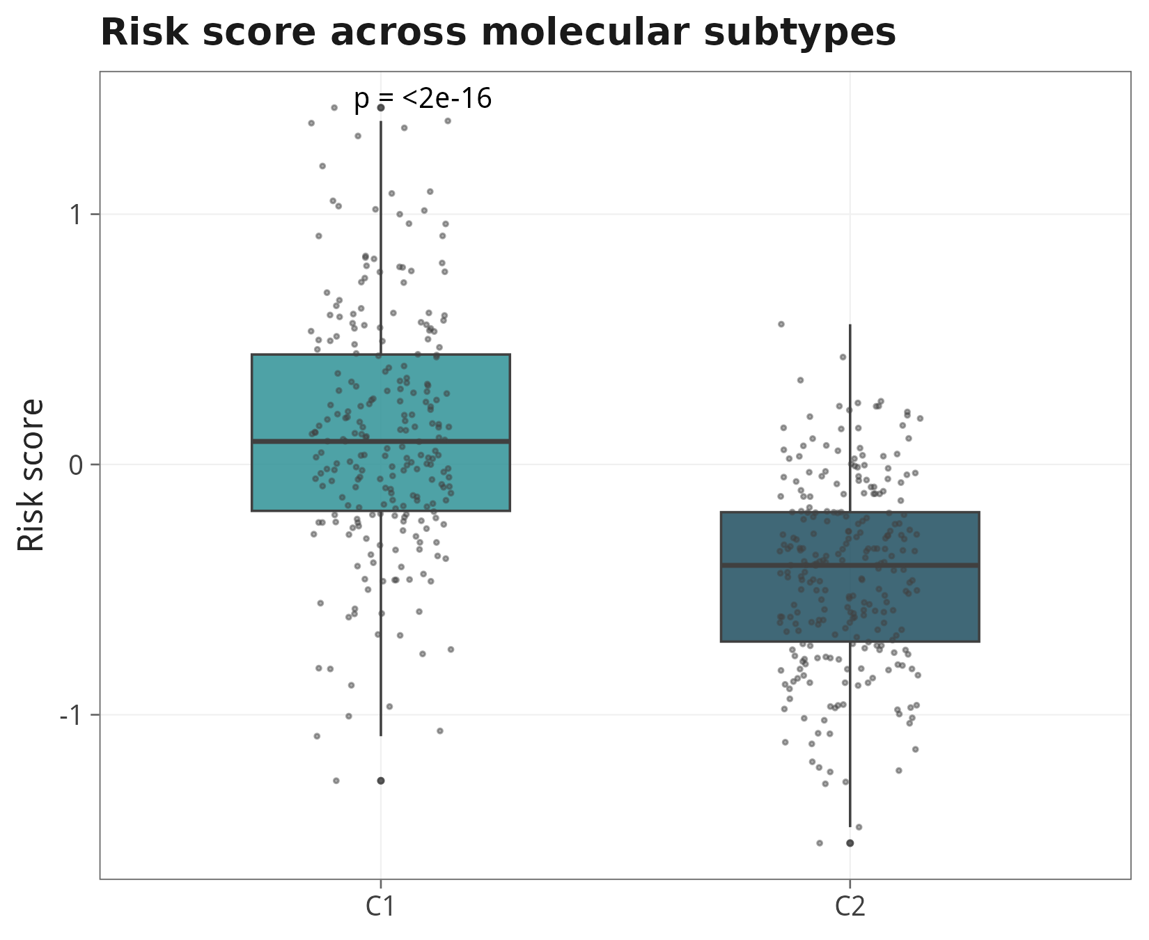 Risk score by cluster