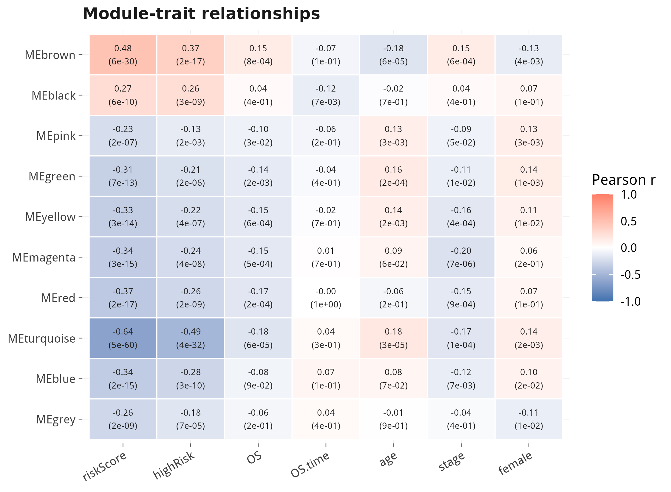 Module-trait correlation heatmap